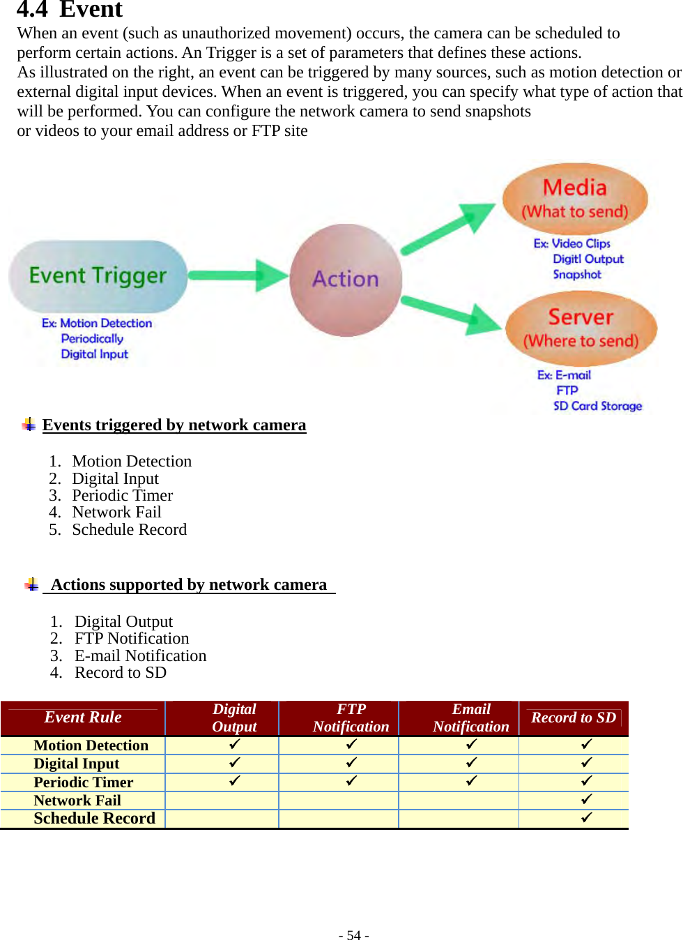    - 54 - 4.4 Event  When an event (such as unauthorized movement) occurs, the camera can be scheduled to   perform certain actions. An Trigger is a set of parameters that defines these actions. As illustrated on the right, an event can be triggered by many sources, such as motion detection or external digital input devices. When an event is triggered, you can specify what type of action that will be performed. You can configure the network camera to send snapshots   or videos to your email address or FTP site    Events triggered by network camera  1. Motion Detection 2. Digital Input 3. Periodic Timer 4. Network Fail 5. Schedule Record      Actions supported by network camera    1. Digital Output 2. FTP Notification 3. E-mail Notification 4. Record to SD  Event Rule DigitalOutput FTPNotificationEmailNotification  Record to SDMotion Detection      Digital Input      Periodic Timer      Network Fail    Schedule Record      
