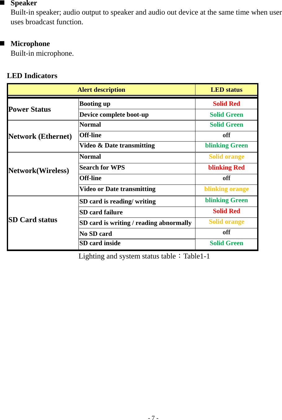    - 7 -   Speaker         Built-in speaker; audio output to speaker and audio out device at the same time when user      uses broadcast function.     Microphone      Built-in microphone.     LED Indicators Alert description  LED status Power Status  Booting up  Solid Red Device complete boot-up  Solid Green Network (Ethernet) Normal  Solid Green Off-line  off Video &amp; Date transmitting  blinking Green Network(Wireless) Normal  Solid orange Search for WPS  blinking Red Off-line  off Video or Date transmitting  blinking orange SD Card status SD card is reading/ writing  blinking Green SD card failure  Solid Red SD card is writing / reading abnormally Solid orange No SD card  off SD card inside  Solid Green Lighting and system status table：Table1-1 