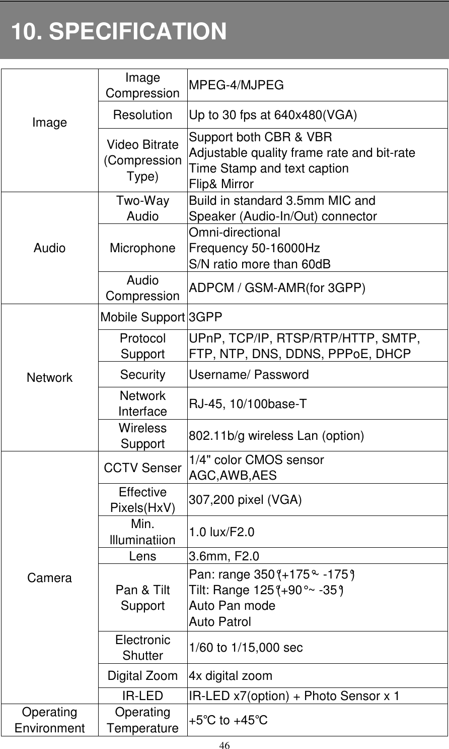   4610. SPECIFICATION Image Compression MPEG-4/MJPEG Resolution  Up to 30 fps at 640x480(VGA) Image  Video Bitrate (Compression Type) Support both CBR &amp; VBR Adjustable quality frame rate and bit-rate Time Stamp and text caption Flip&amp; Mirror Two-Way Audio Build in standard 3.5mm MIC and   Speaker (Audio-In/Out) connector Microphone Omni-directional Frequency 50-16000Hz S/N ratio more than 60dB Audio Audio Compression ADPCM / GSM-AMR(for 3GPP) Mobile Support 3GPP Protocol Support UPnP, TCP/IP, RTSP/RTP/HTTP, SMTP, FTP, NTP, DNS, DDNS, PPPoE, DHCP Security  Username/ Password Network Interface  RJ-45, 10/100base-T Network Wireless Support  802.11b/g wireless Lan (option) CCTV Senser 1/4&quot; color CMOS sensor AGC,AWB,AES                     Effective Pixels(HxV)  307,200 pixel (VGA) Min. llluminatiion  1.0 lux/F2.0 Lens  3.6mm, F2.0 Pan &amp; Tilt Support Pan: range 350°(+175°~ -175°) Tilt: Range 125°(+90° ~ -35°) Auto Pan mode Auto Patrol Electronic Shutter  1/60 to 1/15,000 sec Digital Zoom  4x digital zoom Camera IR-LED  IR-LED x7(option) + Photo Sensor x 1 Operating Environment Operating Temperature +5℃ to +45℃ 