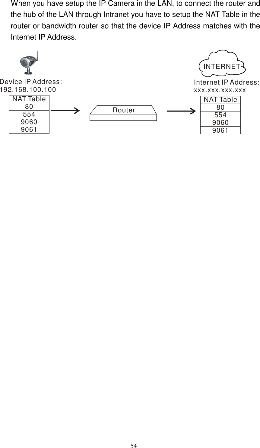   54When you have setup the IP Camera in the LAN, to connect the router and the hub of the LAN through Intranet you have to setup the NAT Table in the router or bandwidth router so that the device IP Address matches with the Internet IP Address.           Device IP Address:192.168.100.100NAT Table8055490609061Internet IP Address:xxx.xxx.xxx.xxxRouterNAT Table8055490609061INTERNET