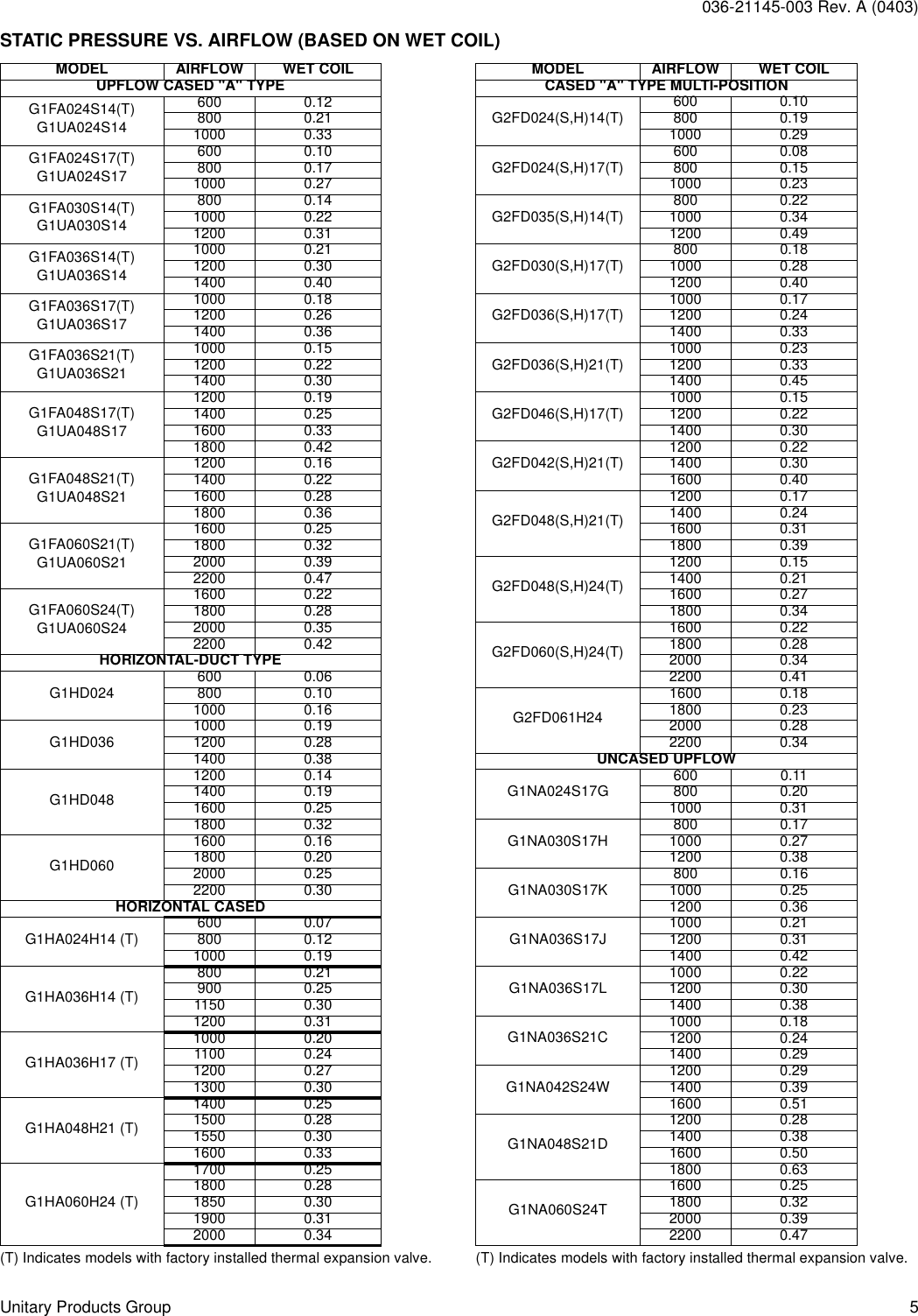 Page 5 of 12 - York Gfa-Users-Manual  York-gfa-users-manual