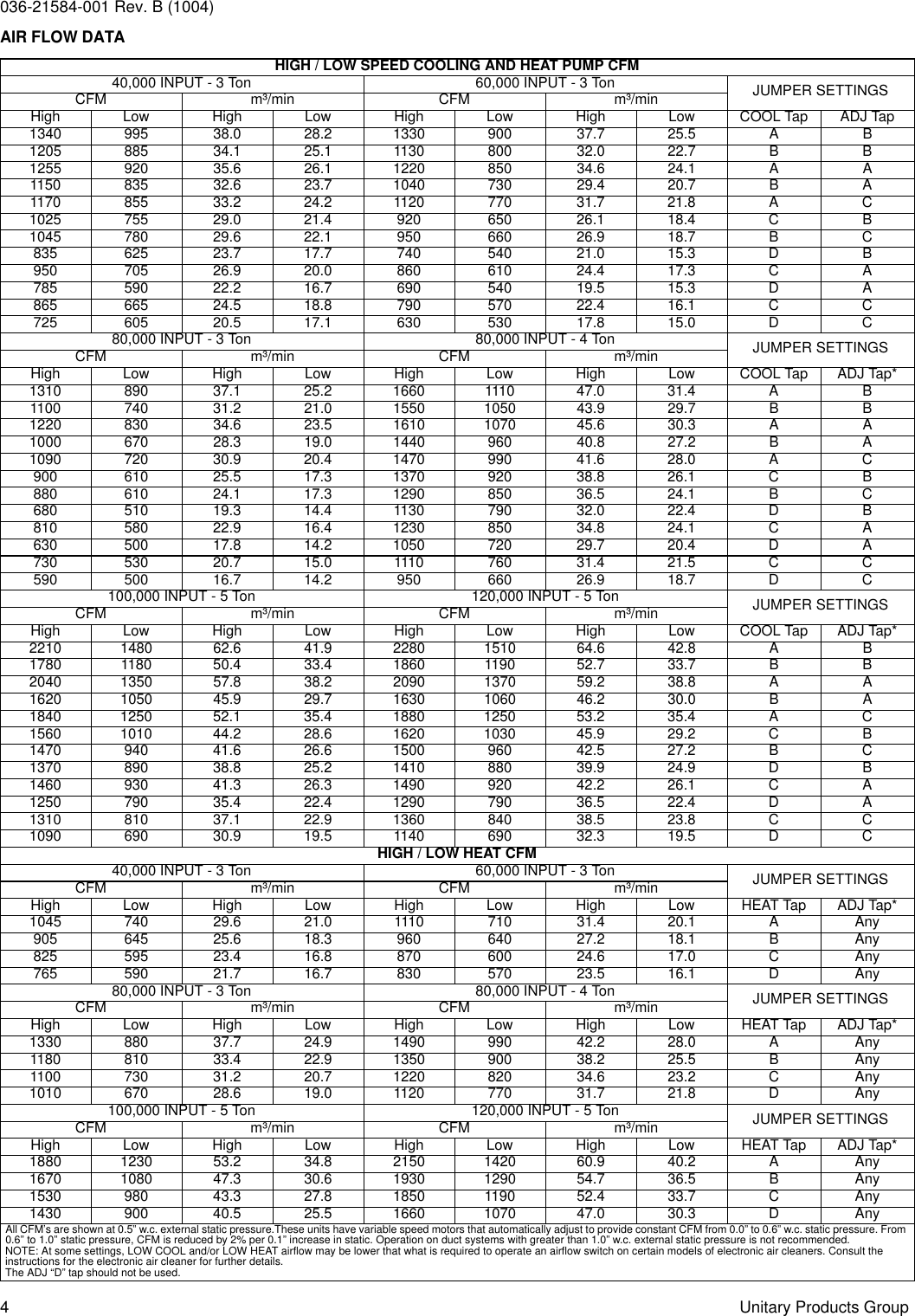 Page 4 of 8 - York Pv9-Users-Manual 036-21584-001-B-1004  York-pv9-users-manual