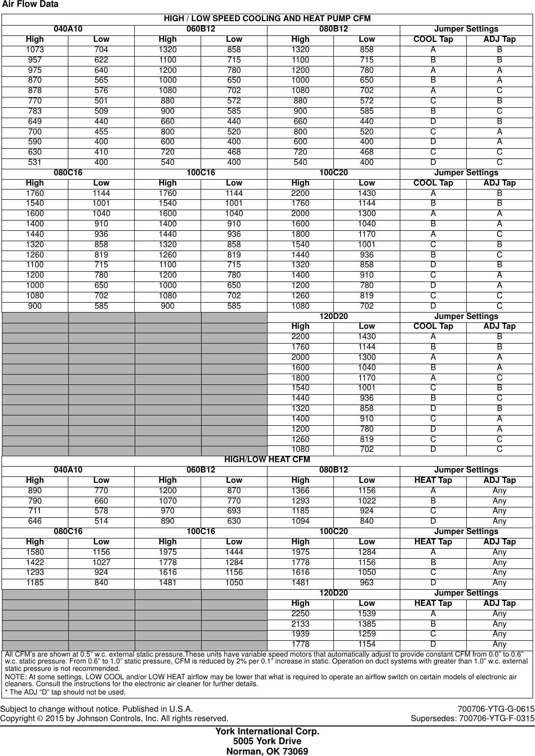 York Tm9V Technical Guide 700706 YTG G 0615