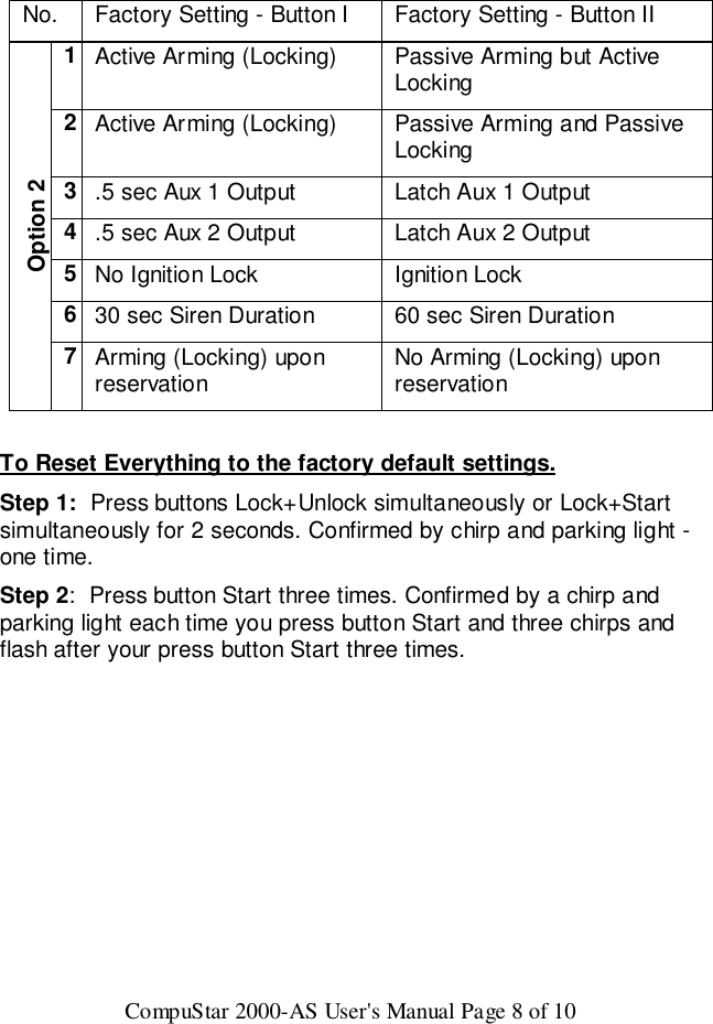 CompuStar 2000-AS User&apos;s Manual Page 8 of 10No. Factory Setting - Button I Factory Setting - Button II1Active Arming (Locking) Passive Arming but ActiveLocking2Active Arming (Locking) Passive Arming and PassiveLocking3.5 sec Aux 1 Output Latch Aux 1 Output4.5 sec Aux 2 Output Latch Aux 2 Output5No Ignition Lock Ignition Lock630 sec Siren Duration 60 sec Siren DurationOption 27Arming (Locking) uponreservation No Arming (Locking) uponreservationTo Reset Everything to the factory default settings.Step 1:  Press buttons Lock+Unlock simultaneously or Lock+Startsimultaneously for 2 seconds. Confirmed by chirp and parking light -one time.Step 2:  Press button Start three times. Confirmed by a chirp andparking light each time you press button Start and three chirps andflash after your press button Start three times.