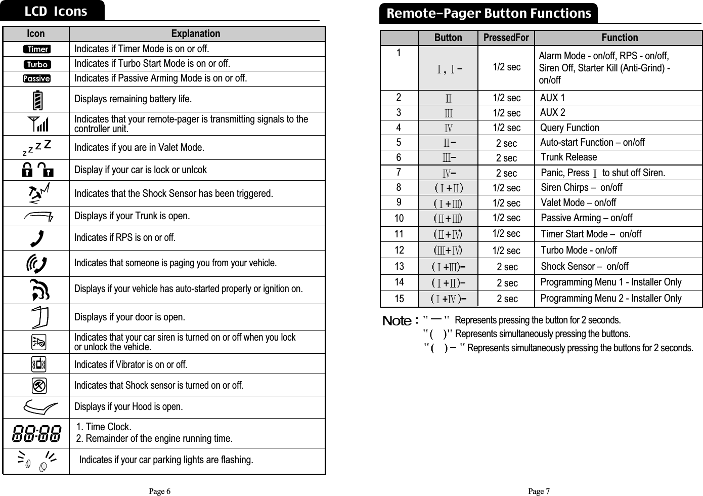 Page 7Remote-Pager Button Functions12345678910111/2 sec1/2 sec1/2 sec1/2 sec1/2 sec1/2 sec1/2 sec2 sec2 sec2 secAlarm Mode - on/off, RPS - on/off, Siren Off, Starter Kill (Anti-Grind) -on/offAUX 1 AUX 2 Query FunctionTrunk ReleaseAuto-start Function – on/offPanic, Press to shut off Siren. Siren Chirps –  on/offValet Mode – on/offPassive Arming – on/offTimer Start Mode –  on/offTurbo Mode - on/off Shock Sensor –  on/off ButtonPressedFor   Function121314151/2 sec1/2 sec2 sec2 sec2 secProgramming Menu 1 - Installer OnlyProgramming Menu 2 - Installer OnlyRepresents pressing the button for 2 seconds.Represents simultaneously pressing the buttons.Represents simultaneously pressing the buttons for 2 seconds.Page 6Indicates if Vibrator is on or off.Indicates that Shock sensor is turned on or off.Indicates that your car siren is turned on or off when you lockor unlock the vehicle.Displays if your Hood is open.Displays if your door is open.1. Time Clock.   2. Remainder of the engine running time. Indicates if Timer Mode is on or off.Indicates if Turbo Start Mode is on or off. Indicates if Passive Arming Mode is on or off.Displays remaining battery life.Indicates that your remote-pager is transmitting signals to thecontroller unit.Indicates if you are in Valet Mode.Display if your car is lock or unlcok Indicates that the Shock Sensor has been triggered.Displays if your Trunk is open.Indicates if RPS is on or off.Indicates that someone is paging you from your vehicle.Displays if your vehicle has auto-started properly or ignition on.Icon ExplanationLCD  IconsIndicates if your carparking lights are flashing.