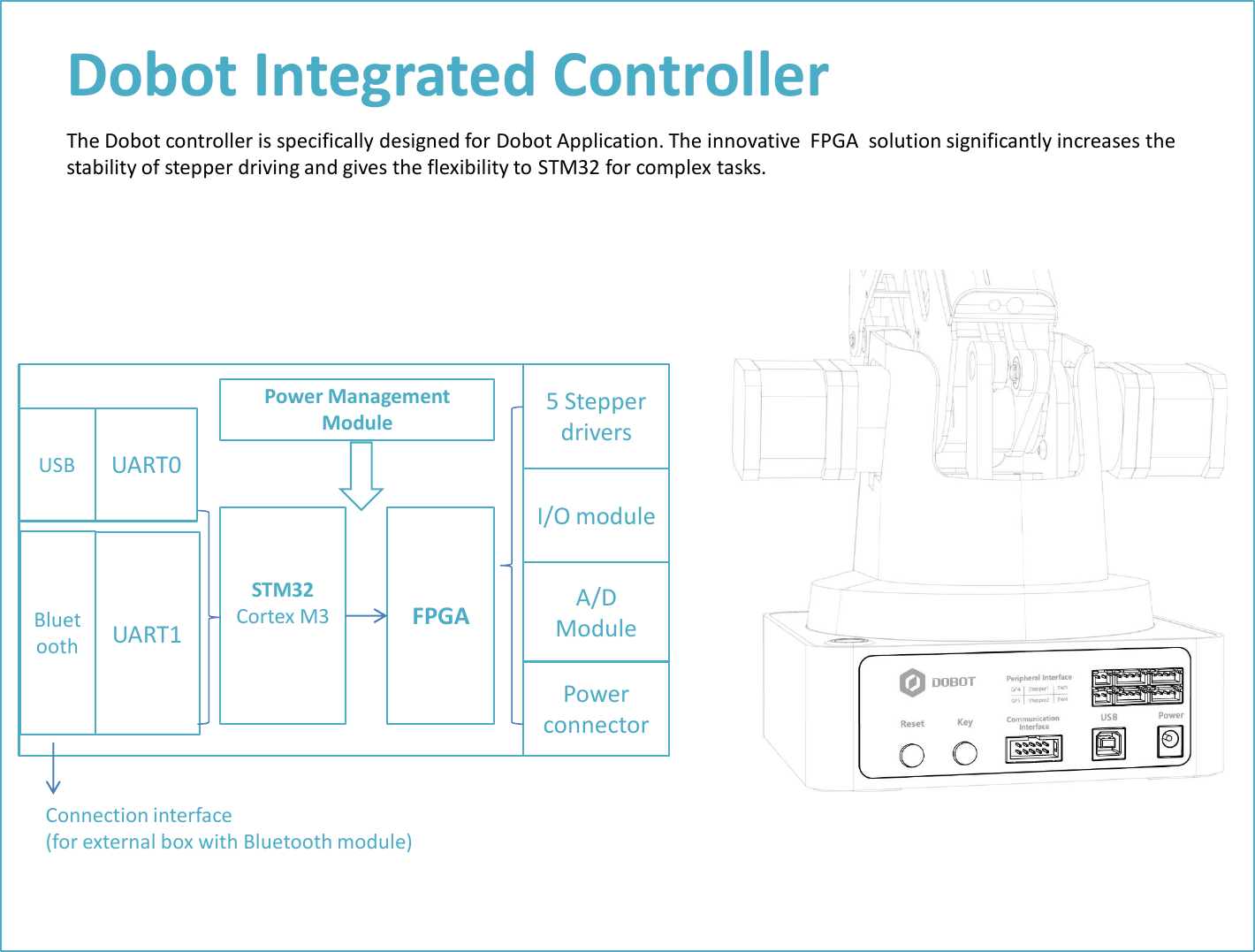 Dobot Integrated Controller The Dobot controller is specifically designed for Dobot Application. The innovative  FPGA  solution significantly increases the stability of stepper driving and gives the flexibility to STM32 for complex tasks.  Power Management Module STM32 Cortex M3   FPGA 5 Stepper drivers UART0 I/O module A/D Module Power connector UART1 USB Bluetooth Connection interface (for external box with Bluetooth module) 