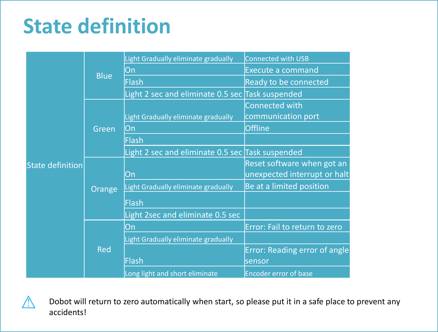 State definition State definition Blue Light Gradually eliminate gradually Connected with USB On Execute a command Flash Ready to be connected  Light 2 sec and eliminate 0.5 sec Task suspended Green Light Gradually eliminate gradually Connected with communication port On Offline Flash Light 2 sec and eliminate 0.5 sec Task suspended Orange On Reset software when got an unexpected interrupt or halt Light Gradually eliminate gradually Be at a limited position Flash   Light 2sec and eliminate 0.5 sec   Red On Error: Fail to return to zero Light Gradually eliminate gradually   Flash Error: Reading error of angle sensor Long light and short eliminate Encoder error of base  Dobot will return to zero automatically when start, so please put it in a safe place to prevent any accidents! 