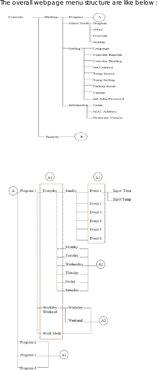 The overall webpage menu structure are like below :   