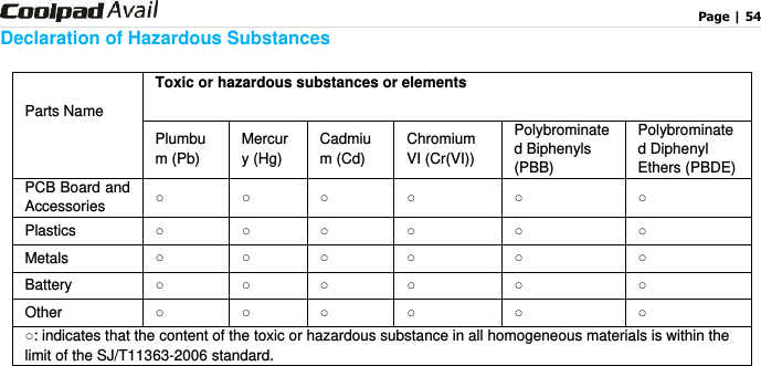                                                                                    Page | 54  Declaration of Hazardous Substances Parts Name Toxic or hazardous substances or elements Plumbum (Pb) Mercury (Hg) Cadmium (Cd) Chromium VI (Cr(VI)) Polybrominated Biphenyls (PBB) Polybrominated Diphenyl Ethers (PBDE) PCB Board and Accessories ○ ○ ○ ○ ○ ○ Plastics ○ ○ ○ ○ ○ ○ Metals ○ ○ ○ ○ ○ ○ Battery ○ ○ ○ ○ ○ ○ Other ○ ○ ○ ○ ○ ○ ○: indicates that the content of the toxic or hazardous substance in all homogeneous materials is within the limit of the SJ/T11363-2006 standard.   