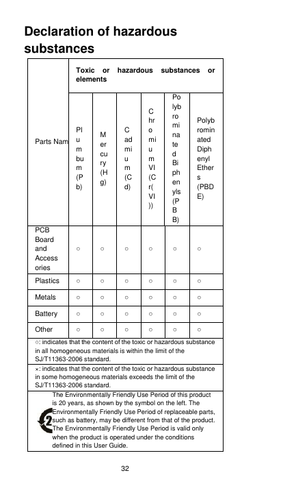 32 Declaration of hazardous substances Parts Name Toxic  or  hazardous  substances  or elements Plumbum (Pb) Mercury (Hg) Cadmium (Cd) Chromium VI (Cr(VI)) Polybrominated Biphenyls (PBB) Polybrominated Diphenyl Ethers (PBDE) PCB Board and Accessories ○ ○ ○ ○ ○ ○ Plastics ○ ○ ○ ○ ○ ○ Metals ○ ○ ○ ○ ○ ○ Battery ○ ○ ○ ○ ○ ○ Other ○ ○ ○ ○ ○ ○ ○: indicates that the content of the toxic or hazardous substance in all homogeneous materials is within the limit of the SJ/T11363-2006 standard.   ×: indicates that the content of the toxic or hazardous substance in some homogeneous materials exceeds the limit of the SJ/T11363-2006 standard.    The Environmentally Friendly Use Period of this product is 20 years, as shown by the symbol on the left. The Environmentally Friendly Use Period of replaceable parts, such as battery, may be different from that of the product. The Environmentally Friendly Use Period is valid only when the product is operated under the conditions defined in this User Guide.      