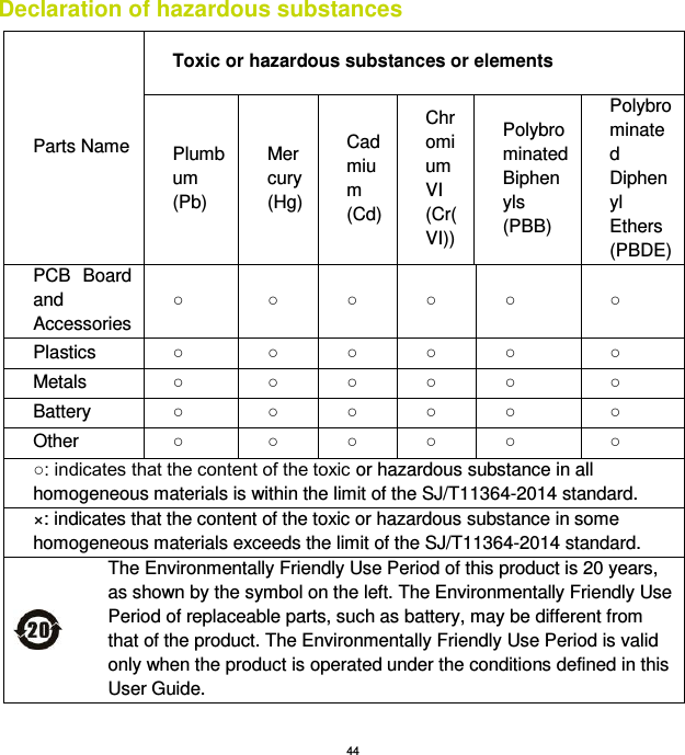 44 Declaration of hazardous substances Parts Name Toxic or hazardous substances or elements Plumbum (Pb) Mercury (Hg) Cadmium (Cd) Chromium VI (Cr(VI)) Polybrominated Biphenyls (PBB) Polybrominated Diphenyl Ethers (PBDE) PCB  Board and Accessories ○ ○ ○ ○ ○ ○ Plastics ○ ○ ○ ○ ○ ○ Metals ○ ○ ○ ○ ○ ○ Battery ○ ○ ○ ○ ○ ○ Other ○ ○ ○ ○ ○ ○ ○: indicates that the content of the toxic or hazardous substance in all homogeneous materials is within the limit of the SJ/T11364-2014 standard.   ×: indicates that the content of the toxic or hazardous substance in some homogeneous materials exceeds the limit of the SJ/T11364-2014 standard.    The Environmentally Friendly Use Period of this product is 20 years, as shown by the symbol on the left. The Environmentally Friendly Use Period of replaceable parts, such as battery, may be different from that of the product. The Environmentally Friendly Use Period is valid only when the product is operated under the conditions defined in this User Guide.       