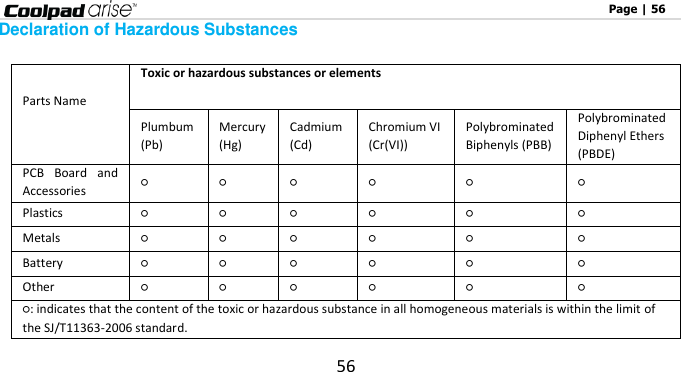                                                                                                              Page | 56 56 Declaration of Hazardous Substances Parts Name Toxic or hazardous substances or elements Plumbum (Pb) Mercury (Hg) Cadmium (Cd) Chromium VI (Cr(VI)) Polybrominated Biphenyls (PBB) Polybrominated Diphenyl Ethers (PBDE) PCB  Board  and Accessories ○ ○ ○ ○ ○ ○ Plastics ○ ○ ○ ○ ○ ○ Metals ○ ○ ○ ○ ○ ○ Battery ○ ○ ○ ○ ○ ○ Other ○ ○ ○ ○ ○ ○ ○: indicates that the content of the toxic or hazardous substance in all homogeneous materials is within the limit of the SJ/T11363-2006 standard.   