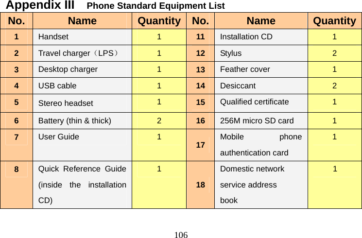  106Appendix III    Phone Standard Equipment List No.  Name  Quantity No. Name  Quantity 1  Handset   1  11  Installation CD 1 2  Travel charger（LPS） 1  12  Stylus  2 3  Desktop charger  1  13  Feather cover  1 4  USB cable  1  14  Desiccant  2 5  Stereo headset  1  15  Qualified certificate  1 6  Battery (thin &amp; thick)  2  16  256M micro SD card  1 7  User Guide  1  17  Mobile phone authentication card 1 8  Quick Reference Guide (inside the installation CD) 1 18 Domestic network   service address   book 1 