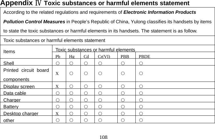  108Appendix Ⅳ Toxic substances or harmful elements statement According to the related regulations and requirements of Electronic Information Products Pollution Control Measures in People’s Republic of China, Yulong classifies its handsets by items to state the toxic substances or harmful elements in its handsets. The statement is as follow. Toxic substances or harmful elements statement  Toxic substances or harmful elements Items   Pb HgCd Cr(VI)PBB PBDEShell  ○ ○ ○ ○ ○ ○Printed circuit board componentsX  ○ ○ ○ ○ ○ Display screen  X○ ○ ○ ○ ○Data cable  ○ ○ ○ ○ ○ ○Charger  ○ ○ ○ ○ ○ ○Battery○ ○ ○ ○ ○ ○Desktop chargerX○ ○ ○ ○ ○other ○ ○ ○ ○ ○ ○
