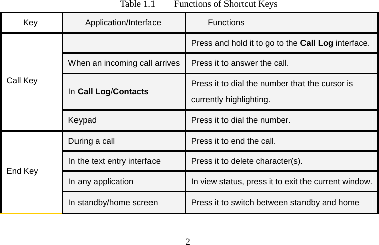  2Table 1.1    Functions of Shortcut Keys Key  Application/Interface  Functions  Press and hold it to go to the Call Log interface. When an incoming call arrives Press it to answer the call. In Call Log/Contacts   Press it to dial the number that the cursor is currently highlighting.   Call Key Keypad  Press it to dial the number. During a call  Press it to end the call. In the text entry interface  Press it to delete character(s).   In any application  In view status, press it to exit the current window.   End Key In standby/home screen  Press it to switch between standby and home 