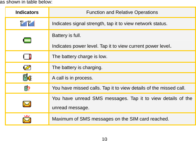  10as shown in table below: Indicators  Function and Relative Operations  Indicates signal strength, tap it to view network status.  Battery is full. Indicates power level. Tap it to view current power level.   The battery charge is low.  The battery is charging.  A call is in process.  You have missed calls. Tap it to view details of the missed call.  You have unread SMS messages. Tap it to view details of the unread message.  Maximum of SMS messages on the SIM card reached. 