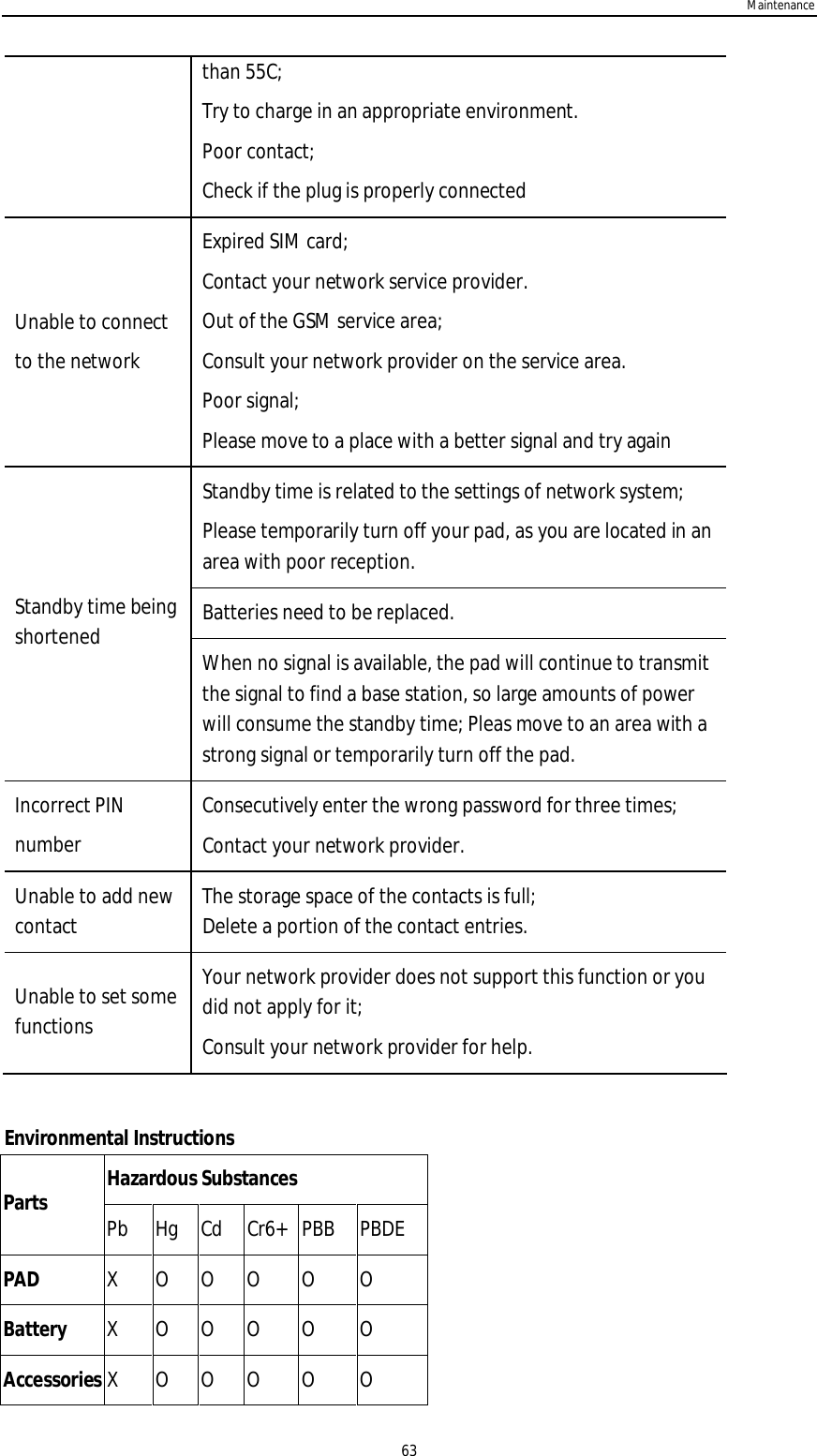 Maintenance63than 55C;Try to charge in an appropriate environment.Poor contact;Check if the plug is properly connectedUnable to connectto the networkExpired SIM card;Contact your network service provider.Out of the GSM service area;Consult your network provider on the service area.Poor signal;Please move to a place with a better signal and try againStandby time is related to thesettings of network system;Please temporarily turn off your pad, as you are located in anarea with poor reception.Batteries need to be replaced.Standby time beingshortened When no signal is available, the pad will continue to transmitthe signal to find a base station, so large amounts of powerwill consume the standby time; Pleas move to an area with astrong signal or temporarily turn off the pad.Incorrect PINnumberConsecutively enter the wrong passwordfor three times;Contact your network provider.Unable to add newcontact The storage space of the contacts is full;Delete a portion of the contact entries.Unable to set somefunctionsYour network provider does not support this function or youdid not apply for it;Consult your network provider for help.Environmental InstructionsHazardous SubstancesParts Pb Hg Cd Cr6+ PBB PBDEPAD X O O O  O OBattery X O O O  O OAccessories X O O O  O O