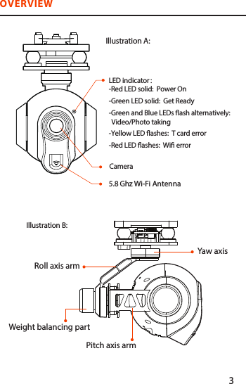 OVERVIEW  5.8 Ghz Wi-Fi AntennaLED indicator：-Red LED solid:  Power On-Green LED solid:  Get Ready -Green and Blue LEDs ash alternatively:   Video/Photo taking -Yellow LED ashes:  T card error-Red LED ashes:  Wi errorIllustration A:Camera23Illustration B:Roll axis armWeight balancing partPitch axis armYaw axis