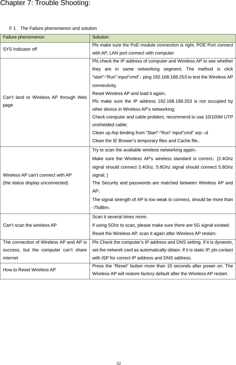 32 Chapter 7: Trouble Shooting: F 1    The Failure phenomenon and solution Failure phenomenon  Solution SYS Indicator off  Pls make sure the PoE module connection is right. POE Port connect with AP, LAN port connect with computer Can&rsquo;t land to Wireless AP through Web page Pls check the IP address of computer and Wireless AP to see whether they are in same networking segment, The method is click &ldquo;start&rdquo;-&ldquo;Run&rdquo; input&ldquo;cmd&rdquo;，ping 192.168.188.253 to test the Wireless AP connectivity. Reset Wireless AP and load it again; Pls make sure the IP address 192.168.188.253 is not occupied by other device in Wireless AP&rsquo;s networking; Check computer and cable problem, recommend to use 10/100M UTP unshielded cable; Clean up Arp binding from &ldquo;Start&rdquo;-&ldquo;Run&rdquo; input&ldquo;cmd&rdquo; arp &ndash;d Clean the IE Brower&rsquo;s temporary files and Cache file。 Wireless AP can&rsquo;t connect with AP (the status display unconnected) Try to scan the avaliable wireless networking again； Make sure the Wireless AP&rsquo;s wireless standard is correct；(2.4Ghz signal should connect 2.4Ghz, 5.8Ghz signal should connect 5.8Ghz signal; ) The Security and passwords are matched between Wireless AP and AP； The signal strength of AP is too weak to connect, should be more than -75dBm； Can&rsquo;t scan the wireless AP Scan it several times more； If using 5Ghz to scan, please make sure there are 5G signal existed. Reset the Wireless AP, scan it again after Wireless AP restart； The connection of Wireless AP and AP is success, but the computer can&rsquo;t share internet Pls Check the computer&rsquo;s IP address and DNS setting. If it is dynamin, set the network card as automatically obtain. If it is static IP, pls contact with ISP for correct IP address and DNS address.   How to Reset Wireless AP  Press the &ldquo;Reset&rdquo; button more than 15 seconds after power on. The Wireless AP will restore factory default after the Wireless AP restart.   