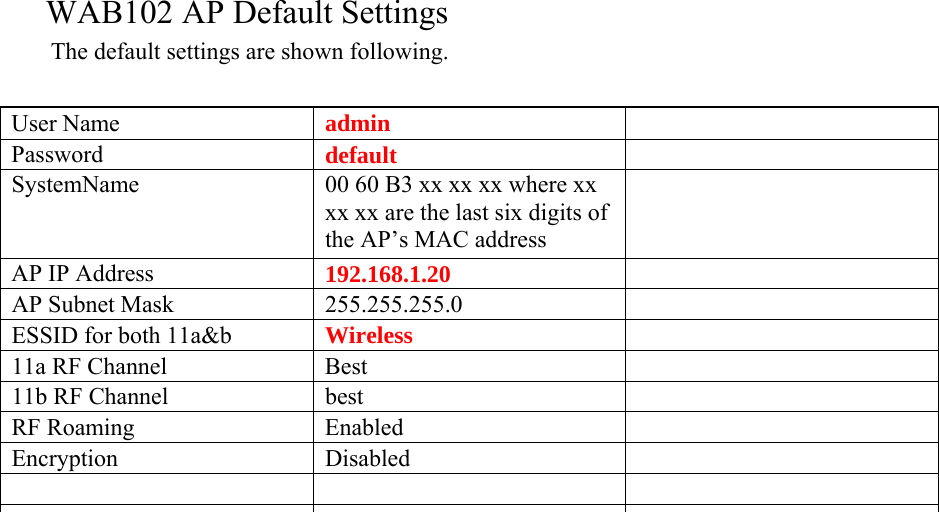 WAB102 AP Default Settings  The default settings are shown following.    admin  User Name    default  Password   SystemName   00 60 B3 xx xx xx where xx xx xx are the last six digits of the AP&rsquo;s MAC address   192.168.1.20  AP IP Address   AP Subnet Mask   255.255.255.0   Wireless  ESSID for both 11a&amp;b   11a RF Channel   Best   11b RF Channel   best   RF Roaming   Enabled   Encryption   Disabled     