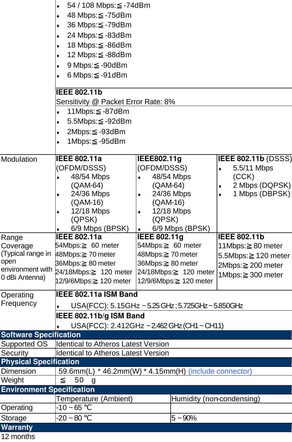                                                &diams; 54 / 108 Mbps:≦-74dBm &diams; 48 Mbps:≦-75dBm &diams; 36 Mbps:≦-79dBm &diams; 24 Mbps:≦-83dBm &diams; 18 Mbps:≦-86dBm &diams; 12 Mbps:≦-88dBm &diams; 9 Mbps:≦-90dBm &diams; 6 Mbps:≦-91dBm  IEEE 802.11b Sensitivity @ Packet Error Rate: 8% &diams; 11Mbps:≦-87dBm &diams; 5.5Mbps:≦-92dBm &diams; 2Mbps:≦-93dBm &diams; 1Mbps:≦-95dBm    Modulation IEEE 802.11a (OFDM/DSSS) &diams; 48/54 Mbps (QAM-64) &diams; 24/36 Mbps (QAM-16) &diams; 12/18 Mbps (QPSK) &diams; 6/9 Mbps (BPSK) IEEE802.11g (OFDM/DSSS) &diams; 48/54 Mbps (QAM-64) &diams; 24/36 Mbps (QAM-16) &diams; 12/18 Mbps (QPSK) &diams; 6/9 Mbps (BPSK) IEEE 802.11b (DSSS) &diams; 5.5/11 Mbps (CCK) &diams; 2 Mbps (DQPSK) &diams; 1 Mbps (DBPSK) Range Coverage (Typical range in open environment with 0 dBi Antenna)  IEEE 802.11a 54Mbps:≧ 60 meter 48Mbps:≧70 meter 36Mbps:≧80 meter   24/18Mbps:≧ 120 meter 12/9/6Mbps:≧120 meter IEEE 802.11g 54Mbps:≧ 60 meter 48Mbps:≧70 meter 36Mbps:≧80 meter   24/18Mbps:≧ 120 meter 12/9/6Mbps:≧120 meter IEEE 802.11b 11Mbps:≧80 meter 5.5Mbps:≧120 meter 2Mbps:≧200 meter 1Mbps:≧300 meter  IEEE 802.11a ISM Band &diams; USA(FCC): 5.15GHz ~ 5.25 GHz ; 5.725GHz ~ 5.850GHz  Operating Frequency IEEE 802.11b/g ISM Band &diams; USA(FCC): 2.412GHz ~ 2.462 GHz (CH1 ~ CH11) Software Specification Supported OS Identical to Atheros Latest Version Security Identical to Atheros Latest Version Physical Specification Dimension    59.6mm(L) * 46.2mm(W) * 4.15mm(H) (include connector) Weight    ≦  50  g Environment Specification  Temperature (Ambient) Humidity (non-condensing) Operating -10 ~ 65 ℃   Storage   -20 ~ 80 ℃ 5 ~ 90% Warranty 12 months  