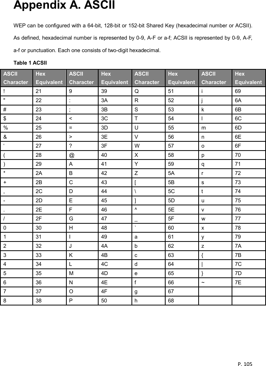  P. 105  Appendix A. ASCII WEP can be configured with a 64-bit, 128-bit or 152-bit Shared Key (hexadecimal number or ACSII). As defined, hexadecimal number is represented by 0-9, A-F or a-f; ACSII is represented by 0-9, A-F, a-f or punctuation. Each one consists of two-digit hexadecimal. Table 1 ACSII ASCII Character Hex Equivalent ASCII Character Hex Equivalent ASCII Character Hex Equivalent ASCII Character Hex Equivalent !  21  9  39  Q  51  i  69 "  22  :  3A  R  52  j  6A #  23  ;  3B  S  53  k  6B $  24  <  3C  T  54  l  6C %  25  =  3D  U  55  m  6D &amp;  26  >  3E  V  56  n  6E &lsquo;  27  ?  3F  W  57  o  6F (  28  @  40  X  58  p  70 )  29  A  41  Y  59  q  71 *  2A  B  42  Z  5A  r  72 +  2B  C  43  [  5B  s  73 ,  2C  D  44  \  5C  t  74 -  2D  E  45  ]  5D  u  75 .  2E  F  46  ^  5E  v  76 /  2F  G  47  _  5F  w  77 0  30  H  48  `  60  x  78 1  31  I  49  a  61  y  79 2  32  J  4A  b  62  z  7A 3  33  K  4B  c  63  {  7B 4  34  L  4C  d  64  |  7C 5  35  M  4D  e  65  }  7D 6  36  N  4E  f  66  ~  7E 7  37  O  4F  g  67     8  38  P  50  h  68      
