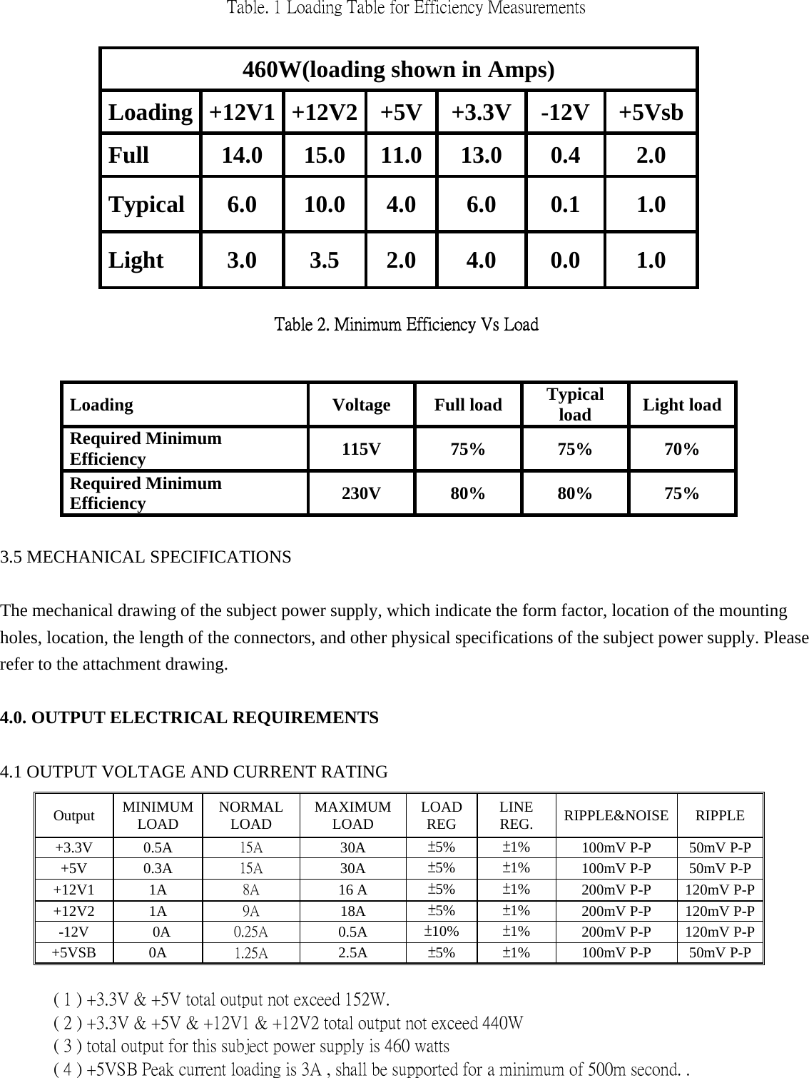 Table. 1 Loading Table for Efficiency Measurements    460W(loading shown in Amps)   Loading +12V1 +12V2  +5V  +3.3V  -12V   +5Vsb Full   14.0   15.0  11.0  13.0  0.4   2.0   Typical   6.0   10.0  4.0  6.0   0.1   1.0   Light   3.0   3.5  2.0  4.0   0.0   1.0    Table 2. Minimum Efficiency Vs Load  Loading   Voltage   Full load  Typical load   Light load Required Minimum Efficiency   115V   75%   75%   70%   Required Minimum Efficiency   230V   80%   80%   75%    3.5 MECHANICAL SPECIFICATIONS   The mechanical drawing of the subject power supply, which indicate the form factor, location of the mounting holes, location, the length of the connectors, and other physical specifications of the subject power supply. Please refer to the attachment drawing.   4.0. OUTPUT ELECTRICAL REQUIREMENTS   4.1 OUTPUT VOLTAGE AND CURRENT RATING   Output   MINIMUM LOAD   NORMAL LOAD   MAXIMUM LOAD   LOAD REG  LINE REG.   RIPPLE&amp;NOISE   RIPPLE +3.3V   0.5A   15A    30A   &plusmn;5%   &plusmn;1%   100mV P-P    50mV P-P +5V   0.3A   15A    30A   &plusmn;5%   &plusmn;1%   100mV P-P    50mV P-P +12V1   1A   8A    16 A    &plusmn;5%   &plusmn;1%   200mV P-P    120mV P-P +12V2   1A   9A    18A   &plusmn;5%   &plusmn;1%   200mV P-P    120mV P-P -12V   0A   0.25A    0.5A   &plusmn;10%  &plusmn;1%   200mV P-P    120mV P-P +5VSB   0A   1.25A    2.5A   &plusmn;5%   &plusmn;1%   100mV P-P    50mV P-P   ( 1 ) +3.3V &amp; +5V total output not exceed 152W.    ( 2 ) +3.3V &amp; +5V &amp; +12V1 &amp; +12V2 total output not exceed 440W    ( 3 ) total output for this subject power supply is 460 watts    ( 4 ) +5VSB Peak current loading is 3A , shall be supported for a minimum of 500m second. .     