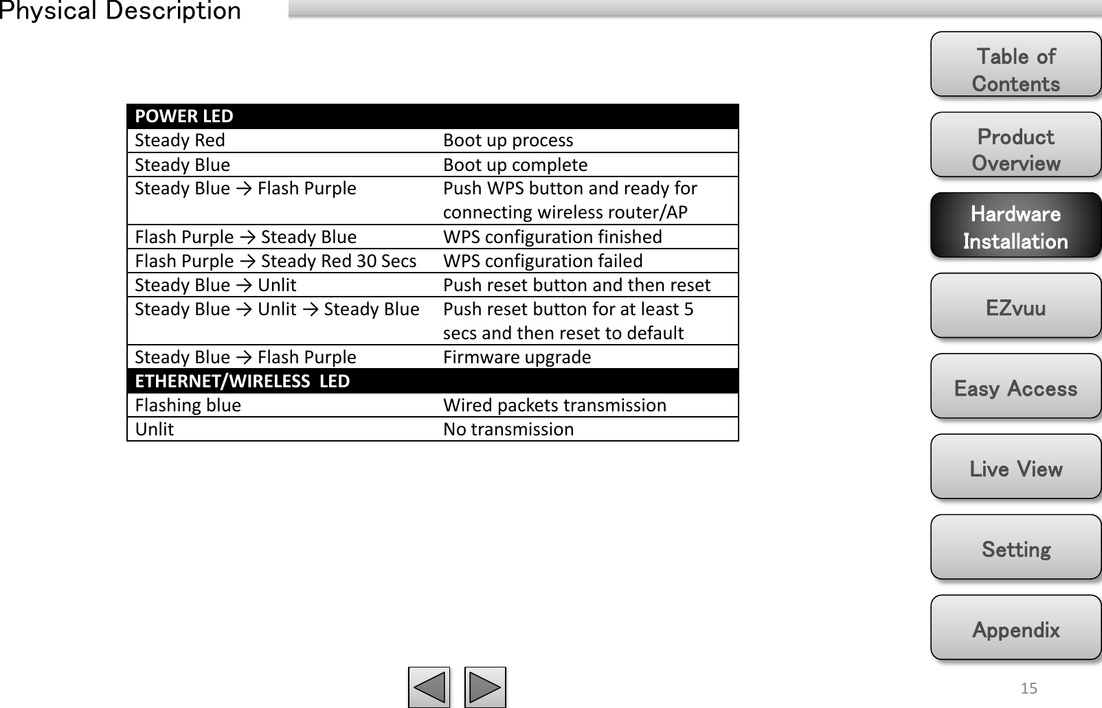 Product Overview Hardware Installation Easy Access EZvuu Setting Live View Appendix Table of Contents 15 Physical Description POWER LED Steady Red Boot up process Steady Blue Boot up complete Steady Blue → Flash Purple Push WPS button and ready for connecting wireless router/AP Flash Purple → Steady Blue WPS configuration finished Flash Purple → Steady Red 30 Secs WPS configuration failed Steady Blue → Unlit Push reset button and then reset Steady Blue → Unlit → Steady Blue Push reset button for at least 5 secs and then reset to default Steady Blue → Flash Purple Firmware upgrade ETHERNET/WIRELESS  LED Flashing blue Wired packets transmission Unlit No transmission 