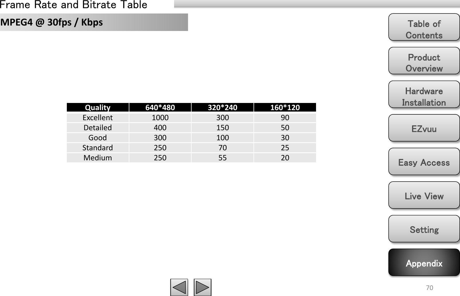 Product Overview Hardware Installation Easy Access EZvuu Setting Live View Appendix Table of Contents 70 MPEG4 @ 30fps / Kbps Quality  640*480 320*240 160*120 Excellent  1000 300 90 Detailed  400 150 50 Good  300 100 30 Standard  250 70 25 Medium  250 55 20 Frame Rate and Bitrate Table 