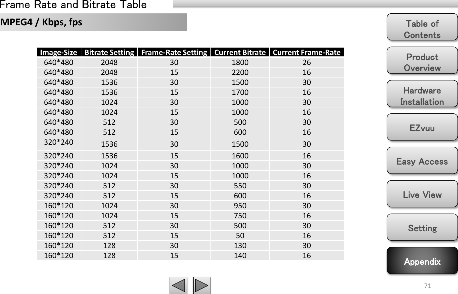 Product Overview Hardware Installation Easy Access EZvuu Setting Live View Appendix Table of Contents 71 MPEG4 / Kbps, fps Image-Size Bitrate Setting Frame-Rate Setting Current Bitrate Current Frame-Rate 640*480 2048 30 1800 26 640*480 2048 15 2200 16 640*480 1536 30 1500 30 640*480 1536 15 1700 16 640*480 1024 30 1000 30 640*480 1024 15 1000 16 640*480 512 30 500 30 640*480 512 15 600 16 320*240 1536 30 1500 30 320*240 1536 15 1600 16 320*240 1024 30 1000 30 320*240 1024 15 1000 16 320*240 512 30 550 30 320*240 512 15 600 16 160*120 1024 30 950 30 160*120 1024 15 750 16 160*120 512 30 500 30 160*120 512 15 50 16 160*120 128 30 130 30 160*120 128 15 140 16 Frame Rate and Bitrate Table 