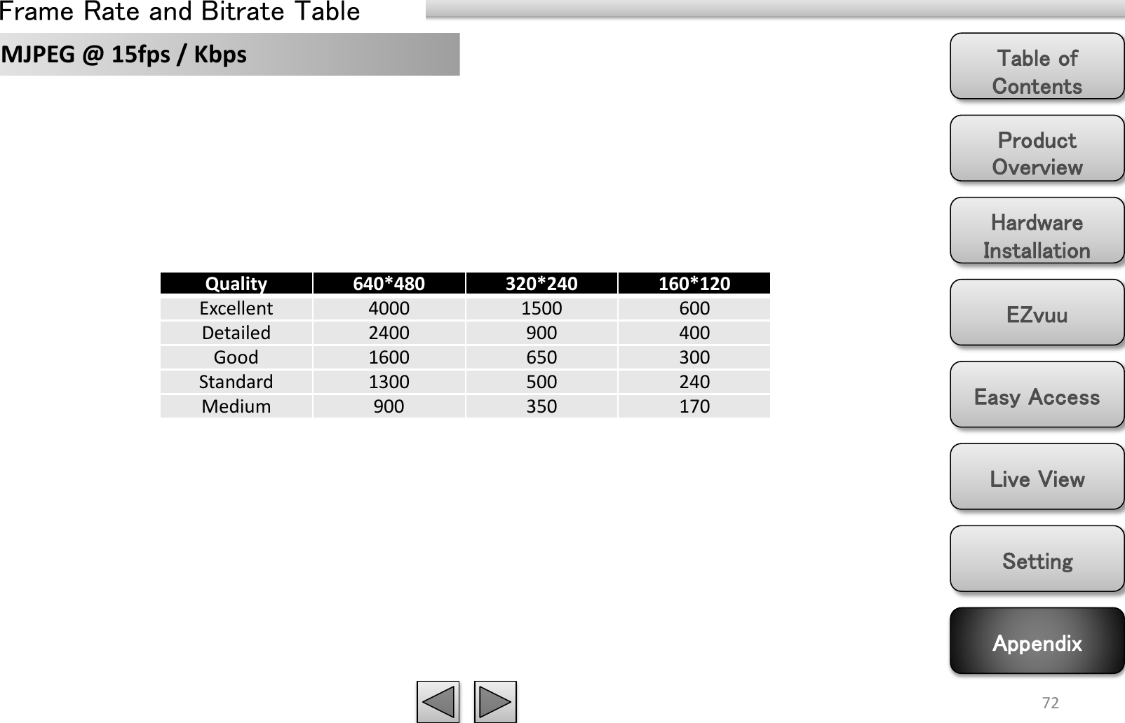 Product Overview Hardware Installation Easy Access EZvuu Setting Live View Appendix Table of Contents 72 MJPEG @ 15fps / Kbps Quality  640*480 320*240 160*120 Excellent  4000 1500 600 Detailed  2400 900 400 Good  1600 650 300 Standard  1300 500 240 Medium  900 350 170 Frame Rate and Bitrate Table 