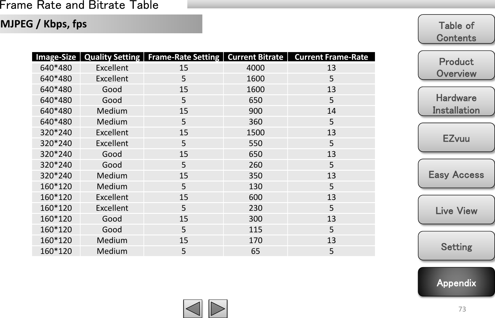 Product Overview Hardware Installation Easy Access EZvuu Setting Live View Appendix Table of Contents 73 MJPEG / Kbps, fps Image-Size Quality Setting Frame-Rate Setting Current Bitrate Current Frame-Rate 640*480  Excellent  15 4000 13 640*480  Excellent  5  1600  5 640*480  Good  15 1600 13 640*480  Good  5  650  5 640*480  Medium  15 900 14 640*480  Medium  5  360  5 320*240  Excellent  15 1500 13 320*240  Excellent  5  550  5 320*240  Good  15 650 13 320*240  Good  5  260  5 320*240  Medium  15 350 13 160*120  Medium  5  130  5 160*120  Excellent  15 600 13 160*120  Excellent  5  230  5 160*120  Good  15 300 13 160*120  Good  5  115  5 160*120  Medium  15 170 13 160*120  Medium  5  65  5 Frame Rate and Bitrate Table 
