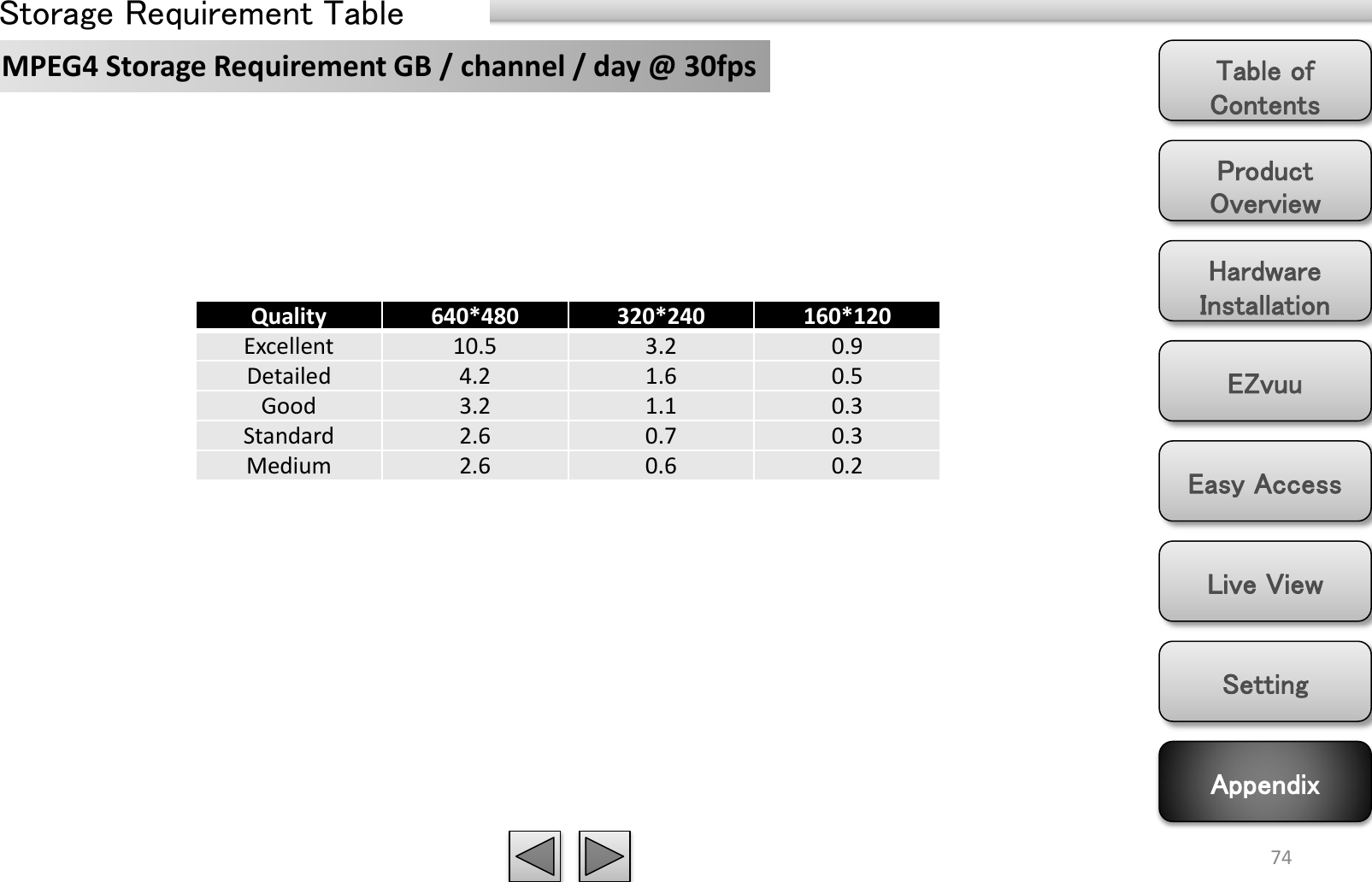 Product Overview Hardware Installation Easy Access EZvuu Setting Live View Appendix Table of Contents 74 Storage Requirement Table MPEG4 Storage Requirement GB / channel / day @ 30fps Quality 640*480 320*240 160*120 Excellent  10.5 3.2 0.9 Detailed  4.2 1.6 0.5 Good  3.2 1.1 0.3 Standard  2.6 0.7 0.3 Medium  2.6 0.6 0.2 