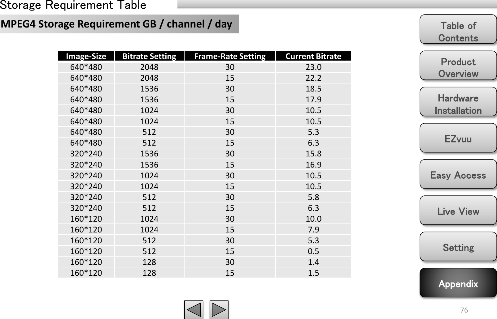 Product Overview Hardware Installation Easy Access EZvuu Setting Live View Appendix Table of Contents 76 MPEG4 Storage Requirement GB / channel / day Image-Size Bitrate Setting Frame-Rate Setting Current Bitrate 640*480 2048 30 23.0 640*480 2048 15 22.2 640*480 1536 30 18.5 640*480 1536 15 17.9 640*480 1024 30 10.5 640*480 1024 15 10.5 640*480 512 30 5.3 640*480 512 15 6.3 320*240 1536 30 15.8 320*240 1536 15 16.9 320*240 1024 30 10.5 320*240 1024 15 10.5 320*240 512 30 5.8 320*240 512 15 6.3 160*120 1024 30 10.0 160*120 1024 15 7.9 160*120 512 30 5.3 160*120 512 15 0.5 160*120 128 30 1.4 160*120 128 15 1.5 Storage Requirement Table 