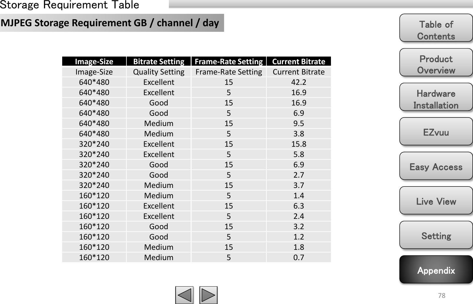 Product Overview Hardware Installation Easy Access EZvuu Setting Live View Appendix Table of Contents 78 MJPEG Storage Requirement GB / channel / day Image-Size  Bitrate Setting Frame-Rate Setting Current Bitrate Image-Size Quality Setting Frame-Rate Setting Current Bitrate 640*480 Excellent 15 42.2 640*480 Excellent 5 16.9 640*480 Good 15 16.9 640*480 Good 5 6.9 640*480 Medium 15 9.5 640*480 Medium 5 3.8 320*240 Excellent 15 15.8 320*240 Excellent 5 5.8 320*240 Good 15 6.9 320*240 Good 5 2.7 320*240 Medium 15 3.7 160*120 Medium 5 1.4 160*120 Excellent 15 6.3 160*120 Excellent 5 2.4 160*120 Good 15 3.2 160*120 Good 5 1.2 160*120 Medium 15 1.8 160*120 Medium 5 0.7 Storage Requirement Table 