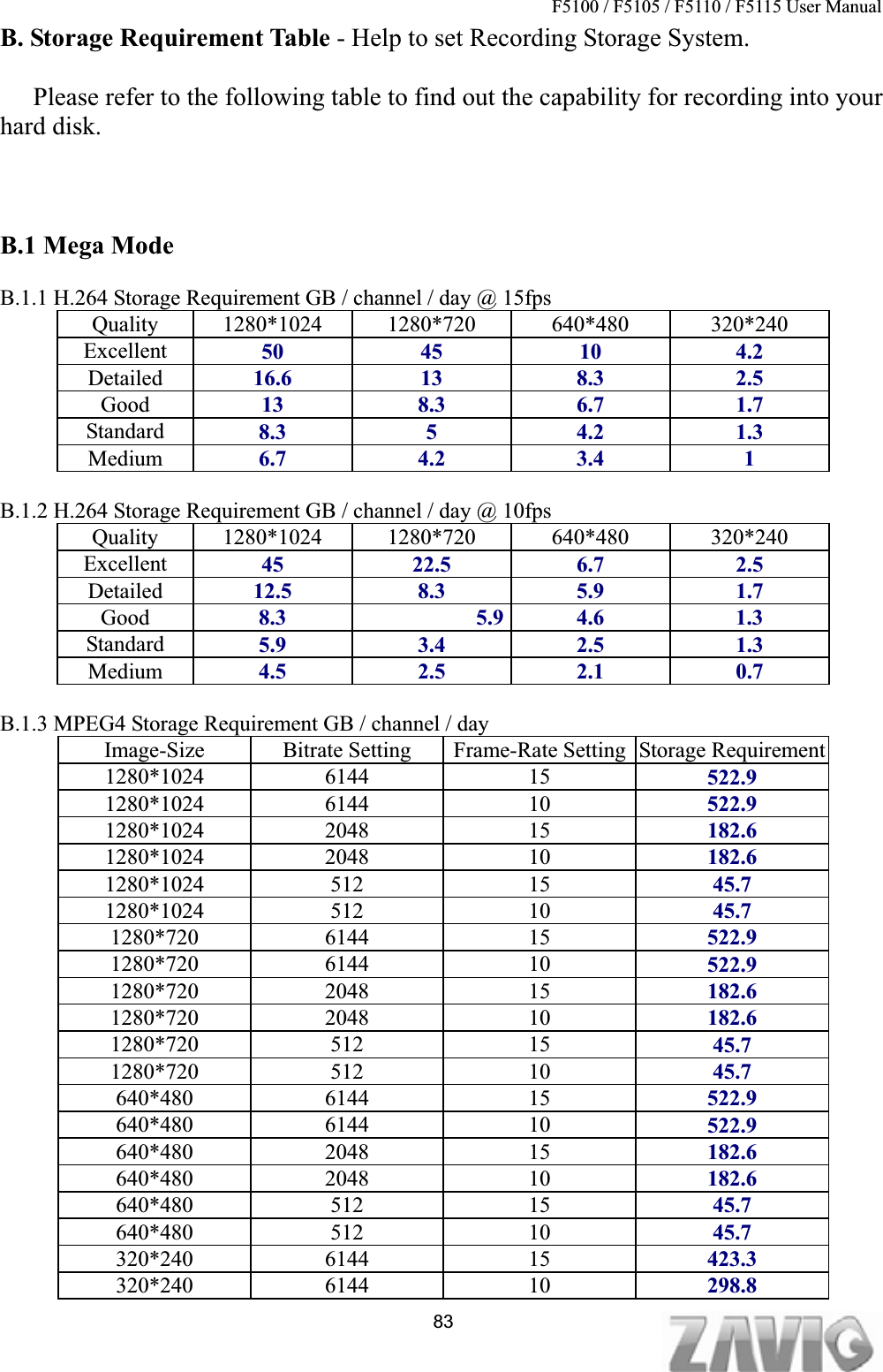 F5100 / F5105 / F5110 / F5115 User Manual                                                                           83B. Storage Requirement Table - Help to set Recording Storage System.   Please refer to the following table to find out the capability for recording into your hard disk. B.1 Mega Mode B.1.1 H.264 Storage Requirement GB / channel / day @ 15fps   Quality 1280*1024 1280*720 640*480 320*240Excellent  50 45 10 4.2Detailed 16.6 13 8.3 2.5Good 13 8.3 6.7 1.7Standard  8.3 5 4.2 1.3Medium  6.7 4.2 3.4 1B.1.2 H.264 Storage Requirement GB / channel / day @ 10fps   Quality 1280*1024 1280*720 640*480 320*240Excellent  45 22.5 6.7 2.5Detailed 12.5 8.3 5.9 1.7Good 8.3            5.9 4.6 1.3Standard  5.9 3.4 2.5 1.3Medium  4.5 2.5 2.1 0.7B.1.3 MPEG4 Storage Requirement GB / channel / day Image-Size  Bitrate Setting  Frame-Rate Setting Storage Requirement1280*1024 6144 15 522.91280*1024 6144 10 522.91280*1024 2048 15 182.61280*1024 2048 10 182.61280*1024 512 15 45.71280*1024 512 10 45.71280*720 6144 15 522.91280*720 6144 10 522.91280*720 2048 15 182.61280*720 2048 10 182.61280*720 512 15 45.71280*720 512 10 45.7640*480 6144 15 522.9640*480 6144 10 522.9640*480 2048 15 182.6640*480 2048 10 182.6640*480 512 15 45.7640*480 512 10 45.7320*240 6144 15 423.3320*240 6144 10 298.8