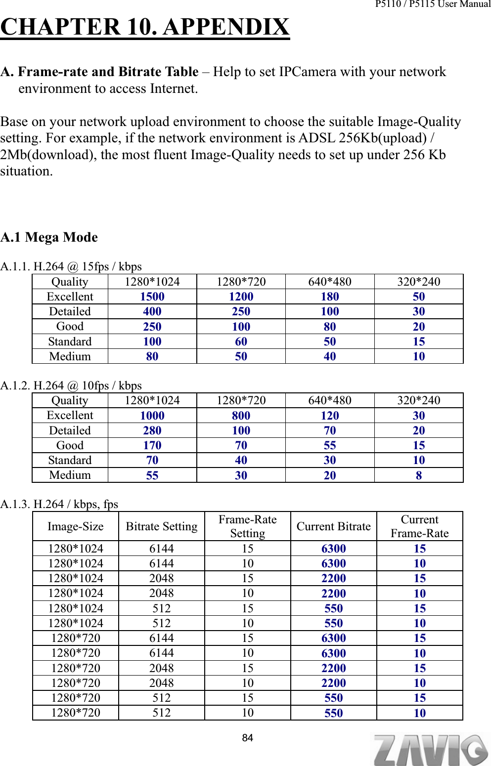 P5110 / P5115 User Manual                                                                           84CHAPTER 10. APPENDIXA. Frame-rate and Bitrate Table – Help to set IPCamera with your network environment to access Internet. Base on your network upload environment to choose the suitable Image-Quality setting. For example, if the network environment is ADSL 256Kb(upload) / 2Mb(download), the most fluent Image-Quality needs to set up under 256 Kb situation.A.1 Mega Mode A.1.1. H.264 @ 15fps / kbps Quality 1280*1024 1280*720  640*480  320*240 Excellent  1500 1200  180  50 Detailed 400 250 100  30 Good 250 100  80  20 Standard  100 60  50  15 Medium  80 50 40 10 A.1.2. H.264 @ 10fps / kbps Quality 1280*1024 1280*720  640*480  320*240 Excellent  1000 800  120  30 Detailed 280 100  70  20 Good 170 70  55  15 Standard  70 40 30 10 Medium  55 30 20  8 A.1.3. H.264 / kbps, fps Image-Size Bitrate Setting Frame-Rate Setting Current Bitrate CurrentFrame-Rate 1280*1024 6144  15  6300 15 1280*1024 6144  10  6300 10 1280*1024 2048  15  2200 15 1280*1024 2048  10  2200 10 1280*1024 512  15  550 15 1280*1024 512  10  550 10 1280*720 6144  15  6300 15 1280*720 6144  10  6300 10 1280*720 2048  15  2200 15 1280*720 2048  10  2200 10 1280*720 512  15  550 15 1280*720 512  10  550 10 