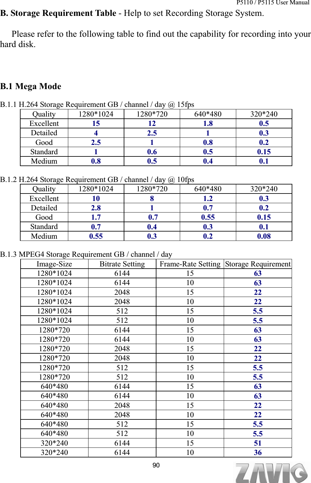 P5110 / P5115 User Manual                                                                           90B. Storage Requirement Table - Help to set Recording Storage System.   Please refer to the following table to find out the capability for recording into your hard disk. B.1 Mega Mode B.1.1 H.264 Storage Requirement GB / channel / day @ 15fps   Quality 1280*1024 1280*720  640*480  320*240 Excellent  15 12 1.8 0.5 Detailed 4 2.5 1 0.3 Good 2.5 1 0.8 0.2 Standard  1 0.6 0.5 0.15 Medium  0.8 0.5 0.4 0.1 B.1.2 H.264 Storage Requirement GB / channel / day @ 10fps   Quality 1280*1024 1280*720  640*480  320*240 Excellent  10 8 1.2 0.3 Detailed 2.8 1 0.7 0.2 Good 1.7        0.7  0.55  0.15 Standard  0.7 0.4 0.3 0.1 Medium  0.55 0.3  0.2 0.08 B.1.3 MPEG4 Storage Requirement GB / channel / day Image-Size  Bitrate Setting  Frame-Rate Setting Storage Requirement1280*1024 6144  15  631280*1024 6144  10  631280*1024 2048  15  221280*1024 2048  10  221280*1024 512  15  5.51280*1024 512  10  5.51280*720 6144  15  631280*720 6144  10  631280*720 2048  15  221280*720 2048  10  221280*720 512  15  5.51280*720 512  10  5.5640*480 6144  15  63640*480 6144  10  63640*480 2048  15  22640*480 2048  10  22640*480 512  15  5.5640*480 512  10  5.5320*240 6144  15  51320*240 6144  10  36