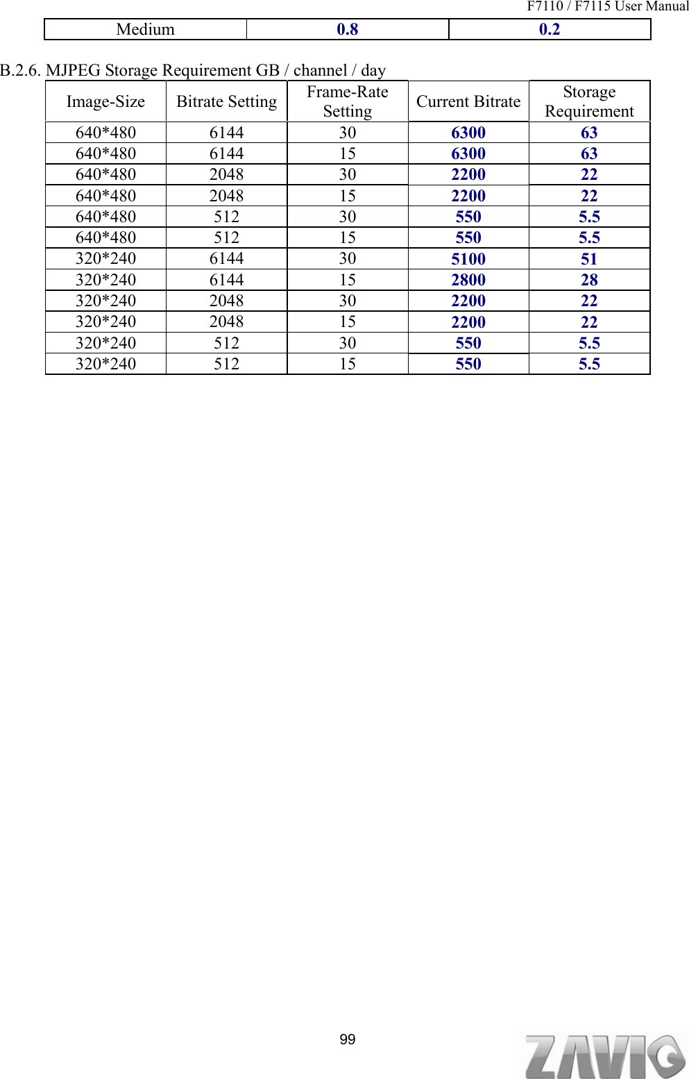 F7110 / F7115 User Manual                                                                             99Medium  0.8 0.2  B.2.6. MJPEG Storage Requirement GB / channel / day   Image-Size Bitrate Setting Frame-Rate Setting  Current Bitrate Storage Requirement 640*480 6144  30  6300 63 640*480 6144  15  6300 63 640*480 2048  30  2200 22 640*480 2048  15  2200 22 640*480 512  30  550 5.5 640*480 512  15  550 5.5 320*240 6144  30  5100 51 320*240 6144  15  2800 28 320*240 2048 30 2200 22 320*240 2048  15  2200 22 320*240 512  30  550 5.5 320*240 512  15  550 5.5                             