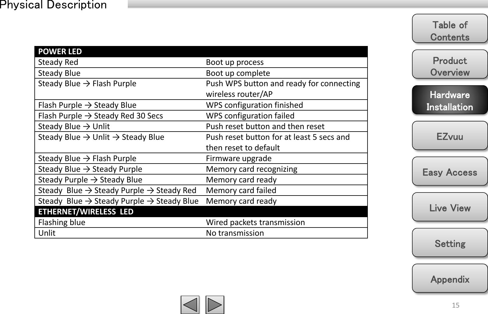 Product Overview Hardware Installation Easy Access EZvuu Setting Live View Appendix Table of Contents 15 Physical Description POWER LED Steady Red Boot up process Steady Blue Boot up complete Steady Blue → Flash Purple Push WPS button and ready for connecting wireless router/AP Flash Purple → Steady Blue WPS configuration finished Flash Purple → Steady Red 30 Secs WPS configuration failed Steady Blue → Unlit Push reset button and then reset Steady Blue → Unlit → Steady Blue Push reset button for at least 5 secs and then reset to default Steady Blue → Flash Purple Firmware upgrade Steady Blue → Steady Purple Memory card recognizing Steady Purple → Steady Blue Memory card ready Steady  Blue → Steady Purple → Steady Red Memory card failed Steady  Blue → Steady Purple → Steady Blue Memory card ready ETHERNET/WIRELESS  LED Flashing blue Wired packets transmission Unlit No transmission 