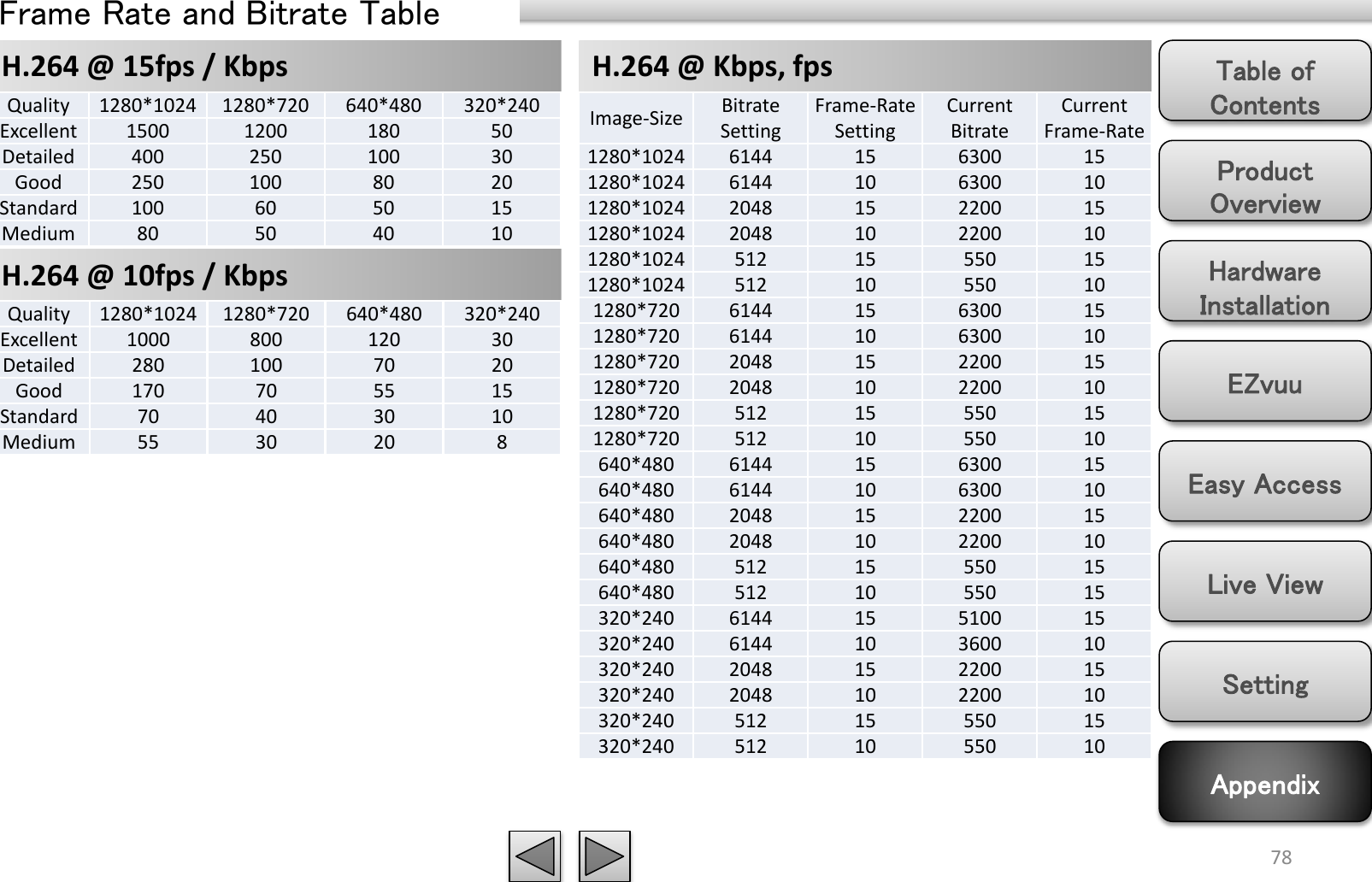 Product Overview Hardware Installation Easy Access EZvuu Setting Live View Appendix Table of Contents 78 H.264 @ 15fps / Kbps Frame Rate and Bitrate Table Quality 1280*1024 1280*720 640*480 320*240 Excellent 1500 1200 180 50 Detailed 400 250 100 30 Good 250 100 80 20 Standard 100 60 50 15 Medium 80 50 40 10 H.264 @ 10fps / Kbps Quality 1280*1024 1280*720 640*480 320*240 Excellent 1000 800 120 30 Detailed 280 100 70 20 Good 170 70 55 15 Standard 70 40 30 10 Medium 55 30 20 8 H.264 @ Kbps, fps Image-Size Bitrate Setting Frame-Rate Setting Current Bitrate Current Frame-Rate 1280*1024 6144 15 6300 15 1280*1024 6144 10 6300 10 1280*1024 2048 15 2200 15 1280*1024 2048 10 2200 10 1280*1024 512 15 550 15 1280*1024 512 10 550 10 1280*720 6144 15 6300 15 1280*720 6144 10 6300 10 1280*720 2048 15 2200 15 1280*720 2048 10 2200 10 1280*720 512 15 550 15 1280*720 512 10 550 10 640*480 6144 15 6300 15 640*480 6144 10 6300 10 640*480 2048 15 2200 15 640*480 2048 10 2200 10 640*480 512 15 550 15 640*480 512 10 550 15 320*240 6144 15 5100 15 320*240 6144 10 3600 10 320*240 2048 15 2200 15 320*240 2048 10 2200 10 320*240 512 15 550 15 320*240 512 10 550 10 