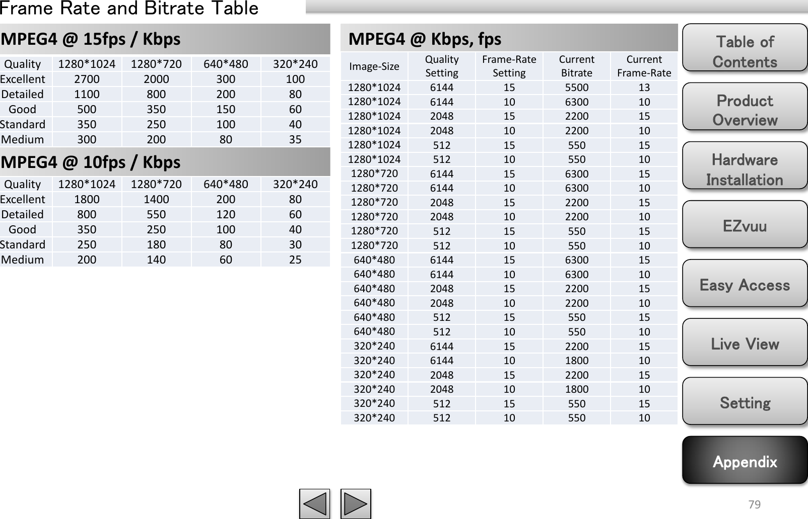 Product Overview Hardware Installation Easy Access EZvuu Setting Live View Appendix Table of Contents 79 MPEG4 @ 15fps / Kbps Frame Rate and Bitrate Table MPEG4 @ 10fps / Kbps MPEG4 @ Kbps, fps Quality 1280*1024 1280*720 640*480 320*240 Excellent 2700 2000 300 100 Detailed 1100 800 200 80 Good 500 350 150 60 Standard 350 250 100 40 Medium 300 200 80 35 Quality 1280*1024 1280*720 640*480 320*240 Excellent 1800 1400 200 80 Detailed 800 550 120 60 Good 350 250 100 40 Standard 250 180 80 30 Medium 200 140 60 25 Image-Size Quality Setting Frame-Rate Setting Current Bitrate Current Frame-Rate 1280*1024 6144 15 5500 13 1280*1024 6144 10 6300 10 1280*1024 2048 15 2200 15 1280*1024 2048 10 2200 10 1280*1024 512 15 550 15 1280*1024 512 10 550 10 1280*720 6144 15 6300 15 1280*720 6144 10 6300 10 1280*720 2048 15 2200 15 1280*720 2048 10 2200 10 1280*720 512 15 550 15 1280*720 512 10 550 10 640*480 6144 15 6300 15 640*480 6144 10 6300 10 640*480 2048 15 2200 15 640*480 2048 10 2200 10 640*480 512 15 550 15 640*480 512 10 550 10 320*240 6144 15 2200 15 320*240 6144 10 1800 10 320*240 2048 15 2200 15 320*240 2048 10 1800 10 320*240 512 15 550 15 320*240 512 10 550 10 