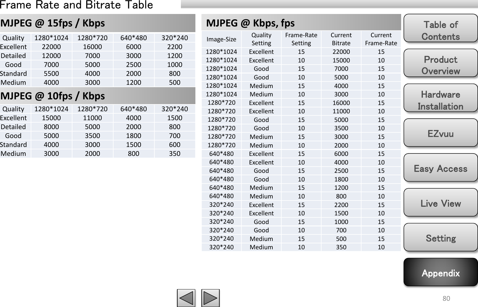 Product Overview Hardware Installation Easy Access EZvuu Setting Live View Appendix Table of Contents 80 MJPEG @ 15fps / Kbps Frame Rate and Bitrate Table MJPEG @ 10fps / Kbps MJPEG @ Kbps, fps Quality 1280*1024 1280*720 640*480 320*240 Excellent 22000 16000 6000 2200 Detailed 12000 7000 3000 1200 Good 7000 5000 2500 1000 Standard 5500 4000 2000 800 Medium 4000 3000 1200 500 Quality 1280*1024 1280*720 640*480 320*240 Excellent 15000 11000 4000 1500 Detailed 8000 5000 2000 800 Good 5000 3500 1800 700 Standard 4000 3000 1500 600 Medium 3000 2000 800 350 Image-Size Quality Setting Frame-Rate Setting Current Bitrate Current Frame-Rate 1280*1024 Excellent 15 22000 15 1280*1024 Excellent 10 15000 10 1280*1024 Good 15 7000 15 1280*1024 Good 10 5000 10 1280*1024 Medium 15 4000 15 1280*1024 Medium 10 3000 10 1280*720 Excellent 15 16000 15 1280*720 Excellent 10 11000 10 1280*720 Good 15 5000 15 1280*720 Good 10 3500 10 1280*720 Medium 15 3000 15 1280*720 Medium 10 2000 10 640*480 Excellent 15 6000 15 640*480 Excellent 10 4000 10 640*480 Good 15 2500 15 640*480 Good 10 1800 10 640*480 Medium 15 1200 15 640*480 Medium 10 800 10 320*240 Excellent 15 2200 15 320*240 Excellent 10 1500 10 320*240 Good 15 1000 15 320*240 Good 10 700 10 320*240 Medium 15 500 15 320*240 Medium 10 350 10 