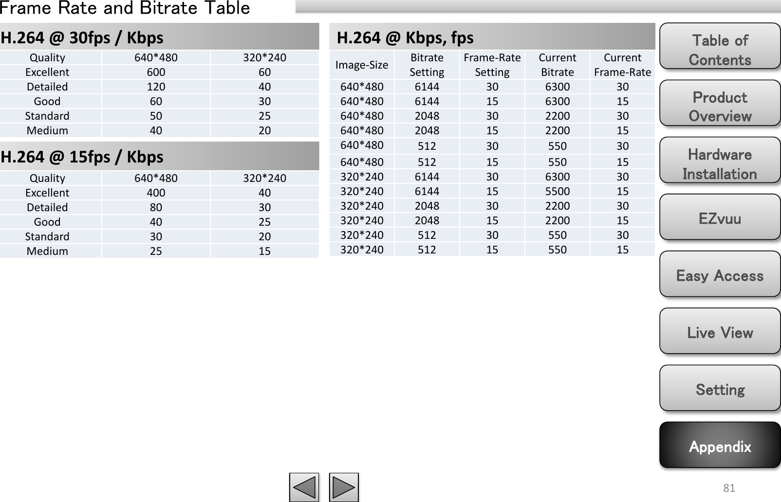 Product Overview Hardware Installation Easy Access EZvuu Setting Live View Appendix Table of Contents 81 H.264 @ 30fps / Kbps Frame Rate and Bitrate Table H.264 @ 15fps / Kbps H.264 @ Kbps, fps Quality 640*480 320*240 Excellent 600 60 Detailed 120 40 Good 60 30 Standard 50 25 Medium 40 20 Quality 640*480 320*240 Excellent 400 40 Detailed 80 30 Good 40 25 Standard 30 20 Medium 25 15 Image-Size Bitrate Setting Frame-Rate Setting Current Bitrate Current Frame-Rate 640*480 6144 30 6300 30 640*480 6144 15 6300 15 640*480 2048 30 2200 30 640*480 2048 15 2200 15 640*480 512 30 550 30 640*480 512 15 550 15 320*240 6144 30 6300 30 320*240 6144 15 5500 15 320*240 2048 30 2200 30 320*240 2048 15 2200 15 320*240 512 30 550 30 320*240 512 15 550 15 