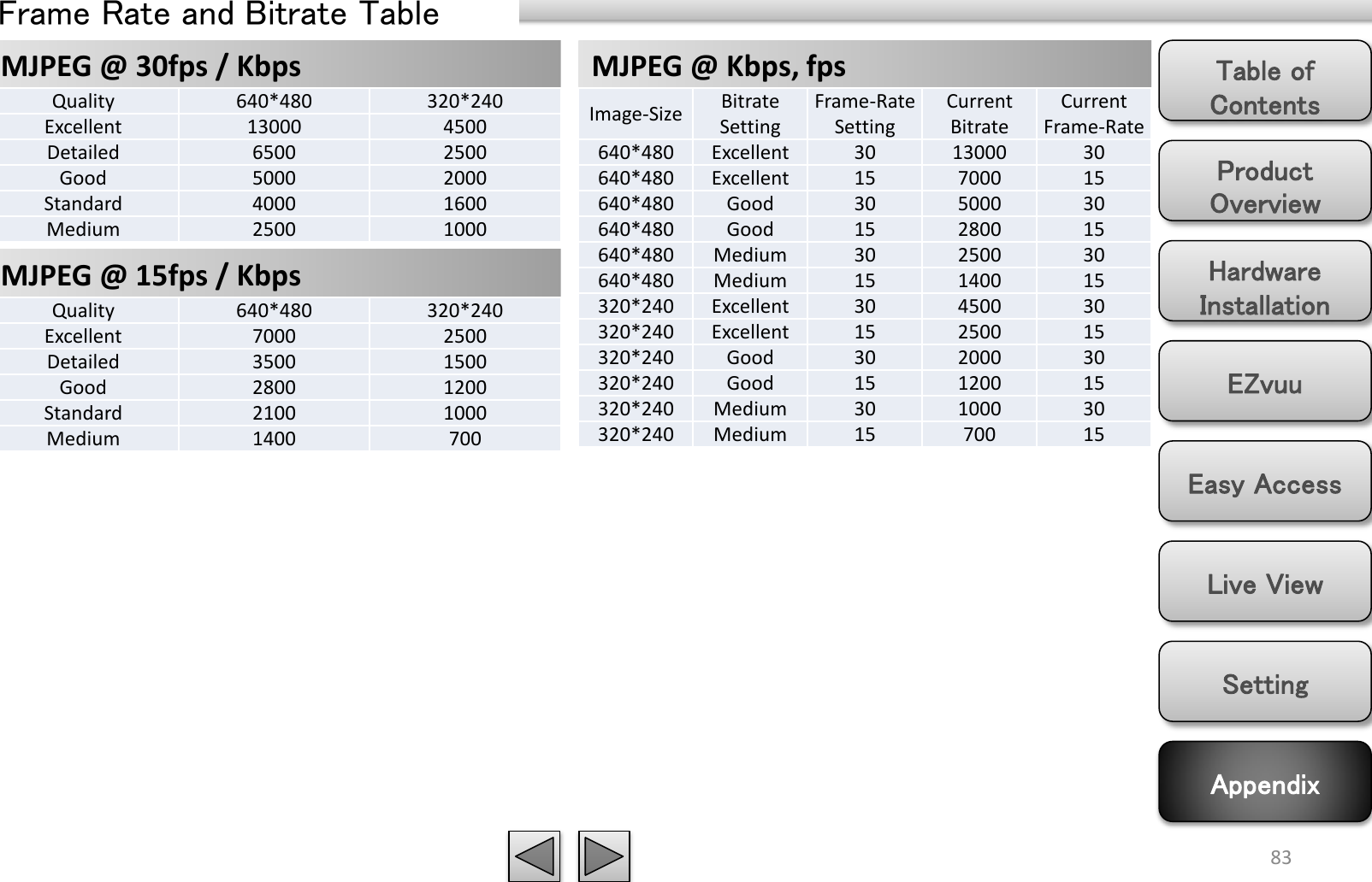 Product Overview Hardware Installation Easy Access EZvuu Setting Live View Appendix Table of Contents 83 MJPEG @ 30fps / Kbps Frame Rate and Bitrate Table MJPEG @ 15fps / Kbps MJPEG @ Kbps, fps Quality 640*480 320*240 Excellent 13000 4500 Detailed 6500 2500 Good 5000 2000 Standard 4000 1600 Medium 2500 1000 Quality 640*480 320*240 Excellent 7000 2500 Detailed 3500 1500 Good 2800 1200 Standard 2100 1000 Medium 1400 700 Image-Size Bitrate Setting Frame-Rate Setting Current Bitrate Current Frame-Rate 640*480 Excellent 30 13000 30 640*480 Excellent 15 7000 15 640*480 Good 30 5000 30 640*480 Good 15 2800 15 640*480 Medium 30 2500 30 640*480 Medium 15 1400 15 320*240 Excellent 30 4500 30 320*240 Excellent 15 2500 15 320*240 Good 30 2000 30 320*240 Good 15 1200 15 320*240 Medium 30 1000 30 320*240 Medium 15 700 15 