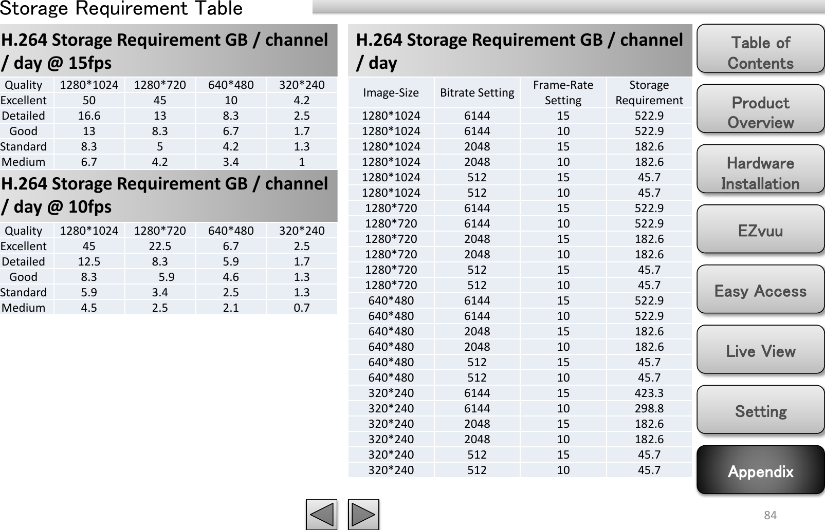 Product Overview Hardware Installation Easy Access EZvuu Setting Live View Appendix Table of Contents 84 H.264 Storage Requirement GB / channel / day @ 15fps  Storage Requirement Table H.264 Storage Requirement GB / channel / day @ 10fps  H.264 Storage Requirement GB / channel / day Quality 1280*1024 1280*720 640*480 320*240 Excellent 50 45 10 4.2 Detailed 16.6 13 8.3 2.5 Good 13 8.3 6.7 1.7 Standard 8.3 5 4.2 1.3 Medium 6.7 4.2 3.4 1 Quality 1280*1024 1280*720 640*480 320*240 Excellent 45 22.5 6.7 2.5 Detailed 12.5 8.3 5.9 1.7 Good 8.3            5.9 4.6 1.3 Standard 5.9 3.4 2.5 1.3 Medium 4.5 2.5 2.1 0.7 Image-Size Bitrate Setting Frame-Rate Setting Storage Requirement 1280*1024 6144 15 522.9 1280*1024 6144 10 522.9 1280*1024 2048 15 182.6 1280*1024 2048 10 182.6 1280*1024 512 15 45.7 1280*1024 512 10 45.7 1280*720 6144 15 522.9 1280*720 6144 10 522.9 1280*720 2048 15 182.6 1280*720 2048 10 182.6 1280*720 512 15 45.7 1280*720 512 10 45.7 640*480 6144 15 522.9 640*480 6144 10 522.9 640*480 2048 15 182.6 640*480 2048 10 182.6 640*480 512 15 45.7 640*480 512 10 45.7 320*240 6144 15 423.3 320*240 6144 10 298.8 320*240 2048 15 182.6 320*240 2048 10 182.6 320*240 512 15 45.7 320*240 512 10 45.7 