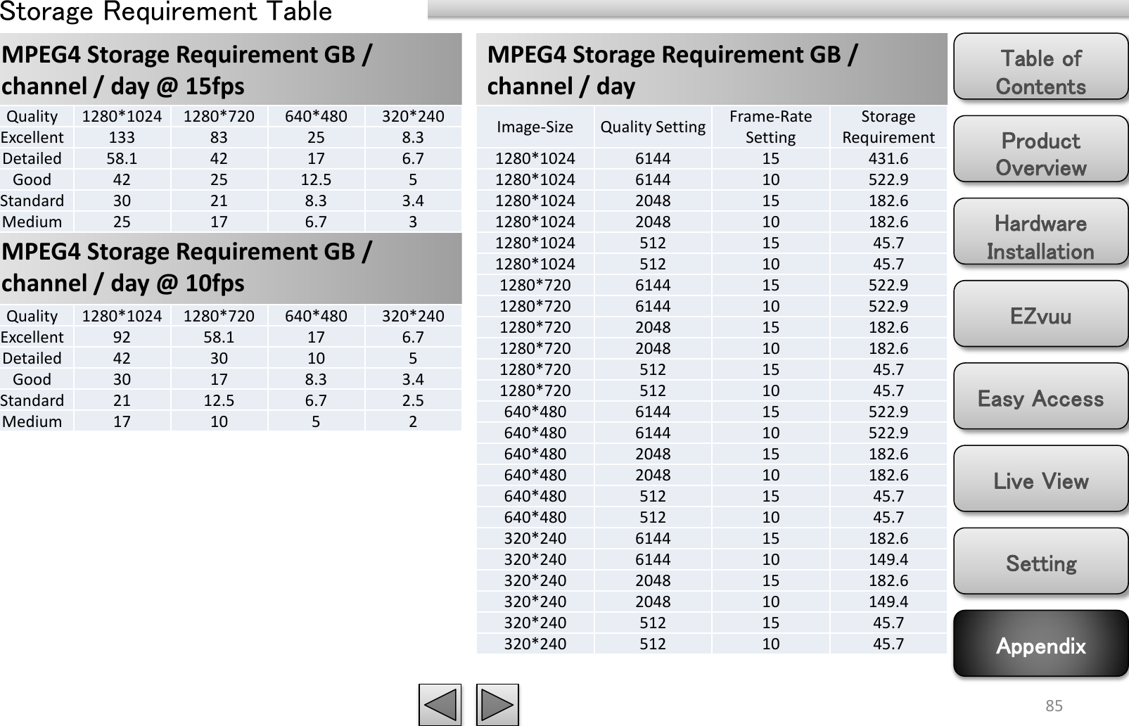 Product Overview Hardware Installation Easy Access EZvuu Setting Live View Appendix Table of Contents 85 MPEG4 Storage Requirement GB / channel / day @ 15fps Storage Requirement Table MPEG4 Storage Requirement GB / channel / day @ 10fps MPEG4 Storage Requirement GB / channel / day  Quality 1280*1024 1280*720 640*480 320*240 Excellent 133 83 25 8.3 Detailed 58.1 42 17 6.7 Good 42 25 12.5 5 Standard 30 21 8.3 3.4 Medium 25 17 6.7 3 Quality 1280*1024 1280*720 640*480 320*240 Excellent 92 58.1 17 6.7 Detailed 42 30 10 5 Good 30 17 8.3 3.4 Standard 21 12.5 6.7 2.5 Medium 17 10 5 2 Image-Size Quality Setting Frame-Rate Setting Storage Requirement 1280*1024 6144 15 431.6 1280*1024 6144 10 522.9 1280*1024 2048 15 182.6 1280*1024 2048 10 182.6 1280*1024 512 15 45.7 1280*1024 512 10 45.7 1280*720 6144 15 522.9 1280*720 6144 10 522.9 1280*720 2048 15 182.6 1280*720 2048 10 182.6 1280*720 512 15 45.7 1280*720 512 10 45.7 640*480 6144 15 522.9 640*480 6144 10 522.9 640*480 2048 15 182.6 640*480 2048 10 182.6 640*480 512 15 45.7 640*480 512 10 45.7 320*240 6144 15 182.6 320*240 6144 10 149.4 320*240 2048 15 182.6 320*240 2048 10 149.4 320*240 512 15 45.7 320*240 512 10 45.7 