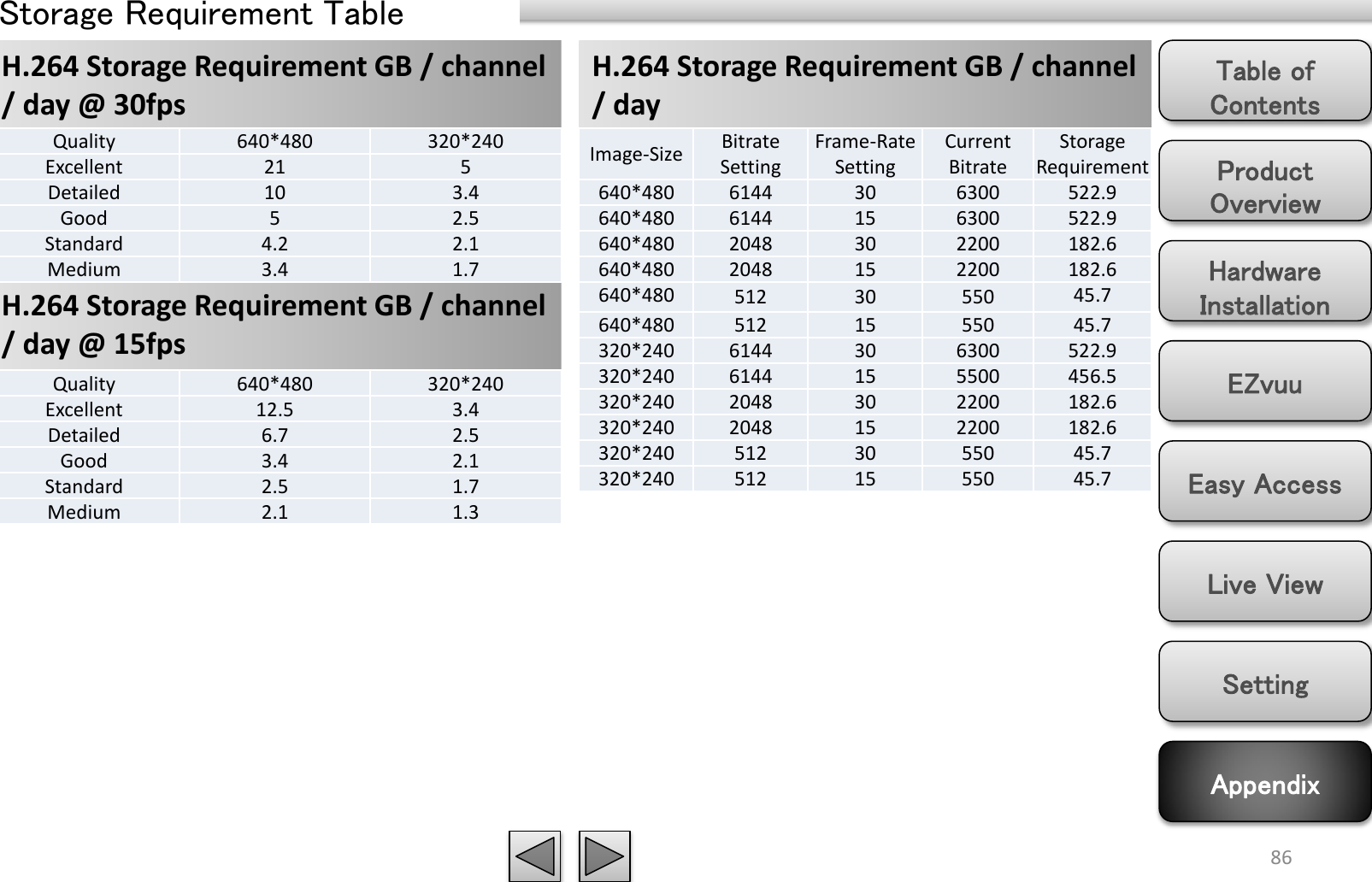 Product Overview Hardware Installation Easy Access EZvuu Setting Live View Appendix Table of Contents 86 H.264 Storage Requirement GB / channel / day @ 30fps  Storage Requirement Table H.264 Storage Requirement GB / channel / day @ 15fps  H.264 Storage Requirement GB / channel / day Quality 640*480 320*240 Excellent 21 5 Detailed 10 3.4 Good 5 2.5 Standard 4.2 2.1 Medium 3.4 1.7 Quality 640*480 320*240 Excellent 12.5 3.4 Detailed 6.7 2.5 Good 3.4 2.1 Standard 2.5 1.7 Medium 2.1 1.3 Image-Size Bitrate Setting Frame-Rate Setting Current Bitrate Storage Requirement 640*480 6144 30 6300 522.9 640*480 6144 15 6300 522.9 640*480 2048 30 2200 182.6 640*480 2048 15 2200 182.6 640*480 512 30 550 45.7 640*480 512 15 550 45.7 320*240 6144 30 6300 522.9 320*240 6144 15 5500 456.5 320*240 2048 30 2200 182.6 320*240 2048 15 2200 182.6 320*240 512 30 550 45.7 320*240 512 15 550 45.7 