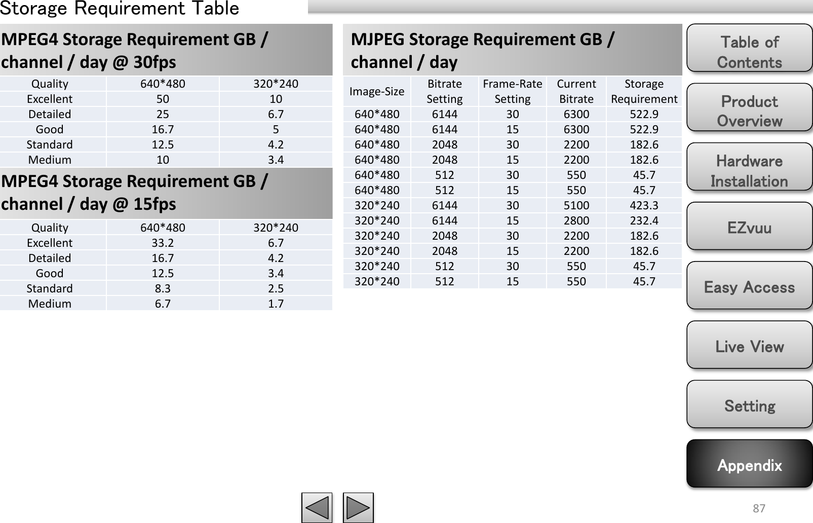 Product Overview Hardware Installation Easy Access EZvuu Setting Live View Appendix Table of Contents 87 MPEG4 Storage Requirement GB / channel / day @ 30fps Storage Requirement Table MPEG4 Storage Requirement GB / channel / day @ 15fps MJPEG Storage Requirement GB / channel / day  Quality 640*480 320*240 Excellent 50 10 Detailed 25 6.7 Good 16.7 5 Standard 12.5 4.2 Medium 10 3.4 Quality 640*480 320*240 Excellent 33.2 6.7 Detailed 16.7 4.2 Good 12.5 3.4 Standard 8.3 2.5 Medium 6.7 1.7 Image-Size Bitrate Setting Frame-Rate Setting Current Bitrate Storage Requirement 640*480 6144 30 6300 522.9 640*480 6144 15 6300 522.9 640*480 2048 30 2200 182.6 640*480 2048 15 2200 182.6 640*480 512 30 550 45.7 640*480 512 15 550 45.7 320*240 6144 30 5100 423.3 320*240 6144 15 2800 232.4 320*240 2048 30 2200 182.6 320*240 2048 15 2200 182.6 320*240 512 30 550 45.7 320*240 512 15 550 45.7 