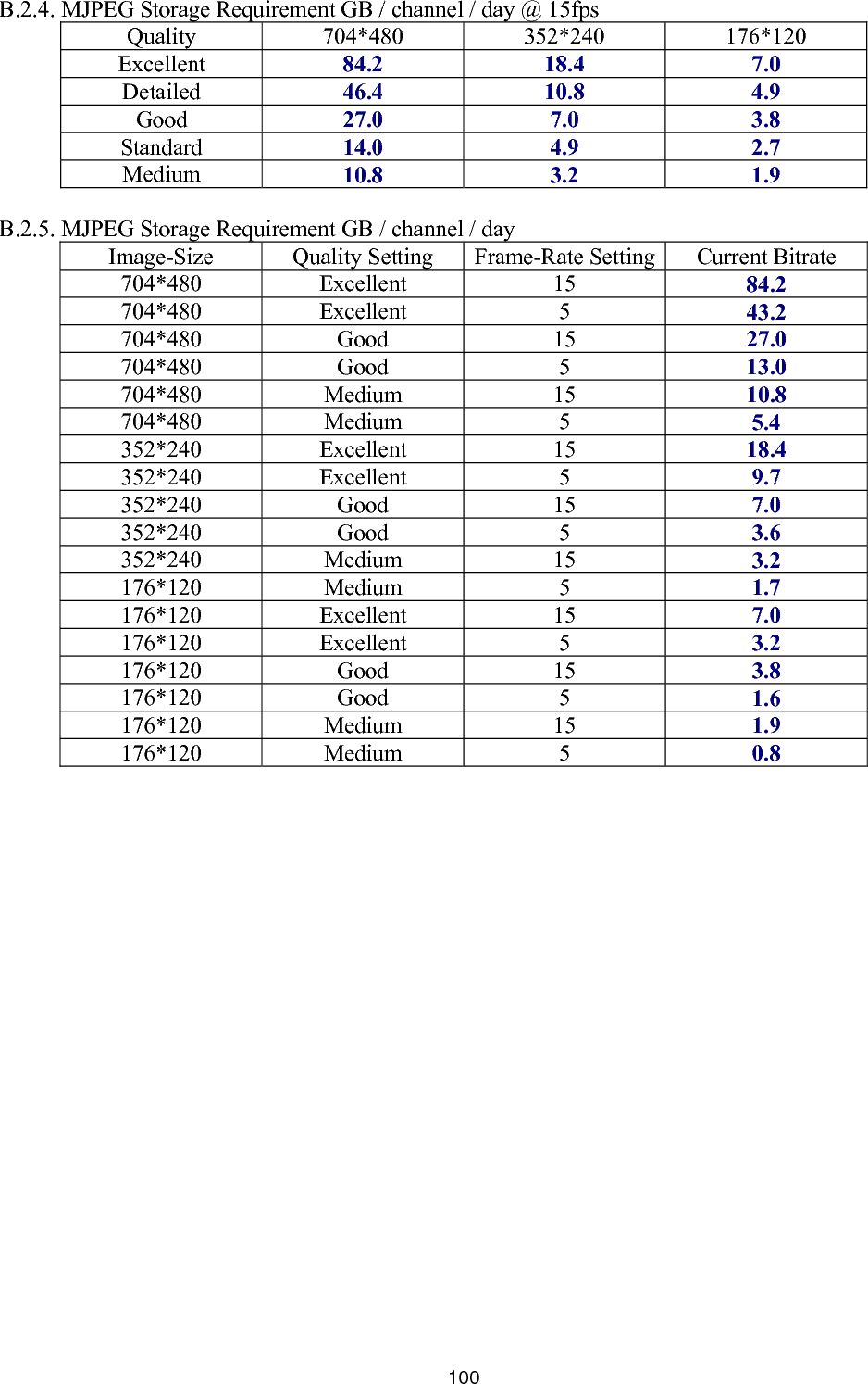       100B.2.4. MJP equire el  EG Storage RQuality ment GB / chann704*480 / day @ 15fps 352*240 176*120 Excellent  84.2   18.4   7.0  Detailed  46.4   10.8   4.9  Good  27.0   7.0   3.8  Standard  14.0   4.9   2.7  Medium  10.8   3.2   1.9   B.2.5. MJPE  Requirement GB / channel / day   I   Quali tting  Frame-Rate Setting Curre ate G Storagemage-Size ty Se nt Bitr704*480 Ex t cellen 15  84.2  704*480 Ex t cellen 5  43.2  704*480 Good  15  27.0  704*480 Good  5  13.0  704*480 M  edium 15  10.8  704*480 M  edium 5  5.4  352*240 Ex t cellen 15  18.4  352*240 Ex t cellen 5  9.7  352*240 Good  15  7.0  352*240 Good  5  3.6  352*240 M  edium 15  3.2  176*120 M  edium 5  1.7  176*120 Excellent  15  7.0  176*120 Excellent  5  3.2  176*120 Good  15  3.8  176*120 Good  5  1.6  176*120 Medium  15  1.9  176*120 Medium  5  0.8   